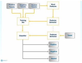 Sentiment Analysis for Arabic tweets