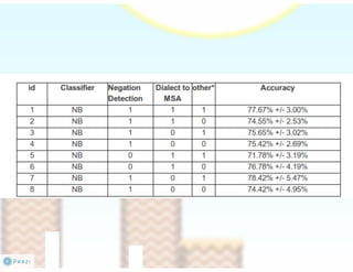 Sentiment Analysis for Arabic tweets