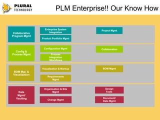 PLM Enterprise!! Our Know How

                   Enterprise System      Project Mgmt
 Collaborative        Integration
Program Mgmt
                 Product Portfolio Mgmt



                  Configuration Mgmt      Collaboration
  Config &
Process Mgmt            Process
                      Integration
                      /Workflows


                 Visualization & Markup    BOM Mgmt
BOM Mgt. &
Visualization
                     Requirements
                        Mgmt


                  Organisation & Site        Design
    Data                Mgmt                 Tools
    Mgmt/
   Vaulting                                Document/
                     Change Mgmt           Data Mgmt
 
