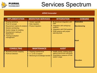 Services Spectrum
                                                       ARAS Innovator


    IMPLEMENTATION                MIGRATION SERVICES                      INTEGRATION                          DOMAINS
 Scoping workshop                Version upgrade                 Bi-directional integration with   Automotive
 Proof of concept                Data migration                   ERP
 Requirement capture & analysis  Product migration               Integration with workgroup        Manufacturing
                                                                    systems
 Solution architecting
                                                                   Integration with PLM systems
 System design & modeling
                                                                   PDM systems with project
 Development, testing &
                                                                    planning tools
  deployment
 Training & adoption
  management

                                                                                                      Retail




       CONSULTING                      MAINTENANCE                             AUDIT
 Business process mapping        Ongoing maintenance             Health checks: existing setup
 PLM tool selection              L1, L2 & L3 support              against benchmark standards
                                  Mentoring & knowledge transfer  Quantitative measure of PLM
                                                                    system usage

                                                                                                      Education
 
