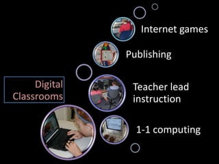 Internet games

               Publishing

     Digital    Teacher lead
Classrooms      instruction

                 1-1 computing
 