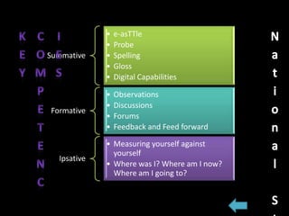 •   e-asTTle
             •   Probe
Summative    •   Spelling
             •   Gloss
             •   Digital Capabilities

             •   Observations
             •   Discussions
Formative
             •   Forums
             •   Feedback and Feed forward

             • Measuring yourself against
               yourself
  Ipsative
             • Where was I? Where am I now?
               Where am I going to?
 