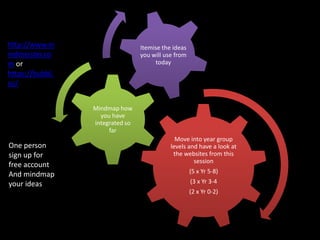 http://www.m                     Itemise the ideas
indmeister.co                    you will use from
m or                                  today
https://bubbl.
us/


                 Mindmap how
                   you have
                 integrated so
                      far
                                              Move into year group
One person                                  levels and have a look at
sign up for                                  the websites from this
                                                     session
free account
And mindmap                                          (5 x Yr 5-8)
your ideas                                           (3 x Yr 3-4
                                                     (2 x Yr 0-2)
 