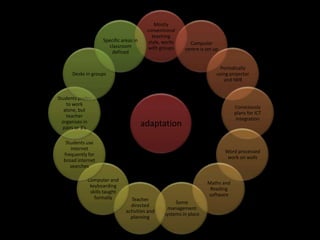 Mostly
                                         conventional
                                            teaching
                    Specific areas in     style, works      Computer
                      classroom           with groups     centre is set up
                       defined

                                                                          Periodically
      Desks in groups                                                    using projector
                                                                            and IWB


Students prefer
    to work
                                                                                 Consciously
   alone, but
                                                                                 plans for ICT
    teacher
                                                                                  integration
  organises in
  pairs or 3’s
                                        adaptation
   Students use
     internet
                                                                             Word processed
  frequently for
                                                                              work on walls
  broad internet
     searches

             Computer and
                                                                    Maths and
              keyboarding
                                                                     Reading
              skills taught
                                                                    software
                formally          Teacher
                                                      Some
                                 directed
                                                  management
                               activities and
                                                 systems in place
                                 planning
 
