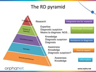 www.orpha.net
The RD pyramid
Awareness
Knowledge
Awareness
Knowledge
Diagnostic suspicion?
Knowledge
Diagnostic suspicion
Diagnosis
Expertise
Diagnostic suspicion
Means to diagnose: NGS…
Research
Information
Assistance to diagnosis
Find an expert
Phenotype-Genotype
…
Integrated ata for research
 