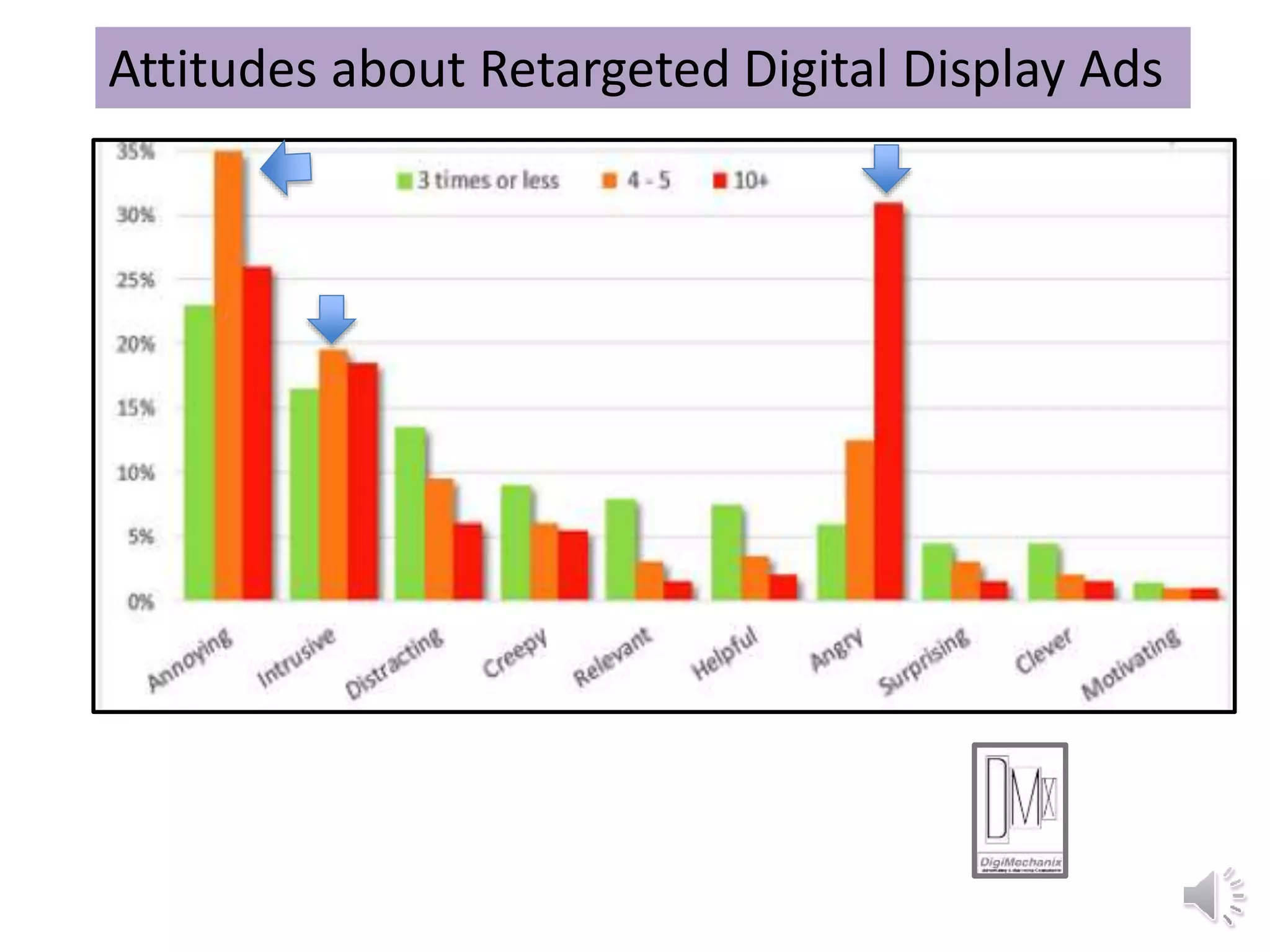 Attitudes about Retargeted Digital Display Ads
 