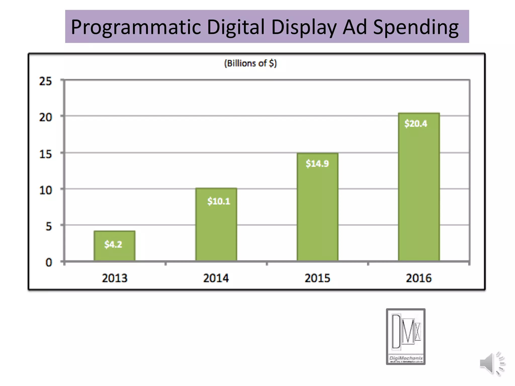 Programmatic Digital Display Ad Spending
 
