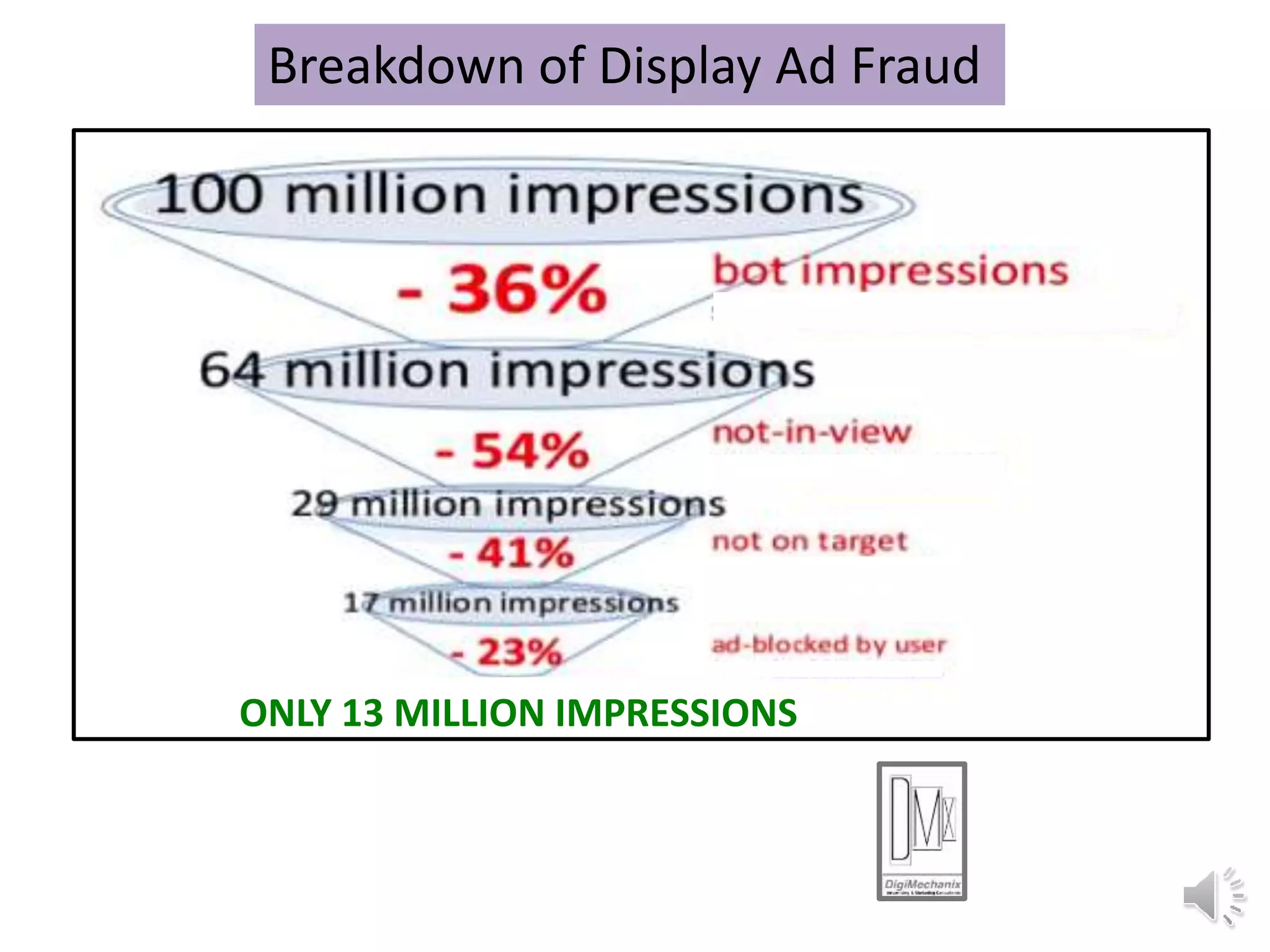 Breakdown of Display Ad Fraud
ONLY 13 MILLION IMPRESSIONS
 
