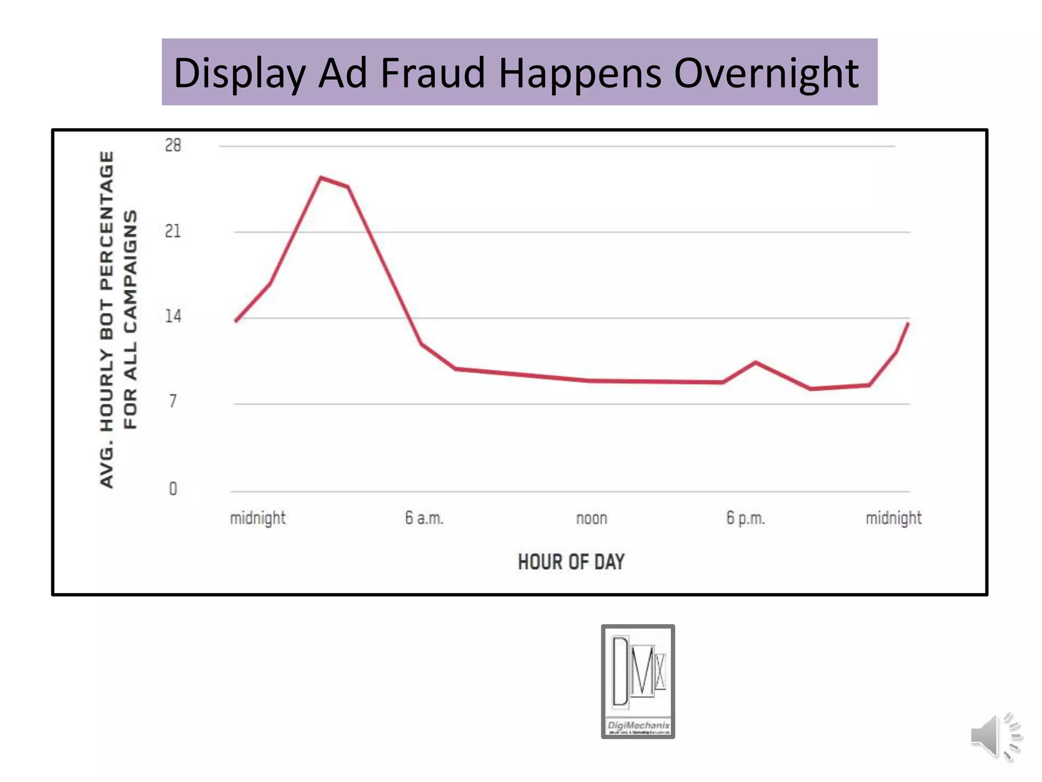 Display Ad Fraud Happens Overnight
 