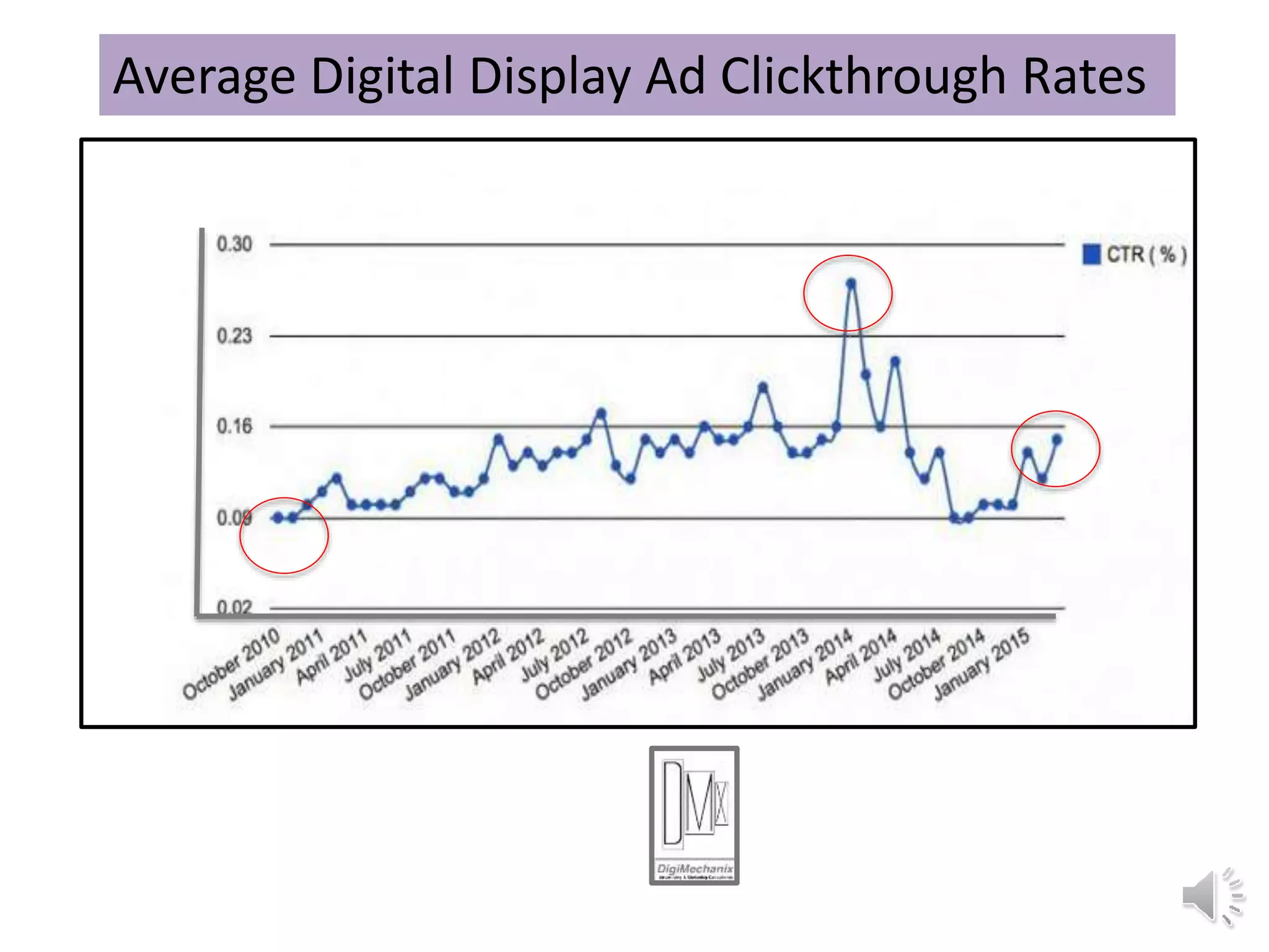 Average Digital Display Ad Clickthrough Rates
 