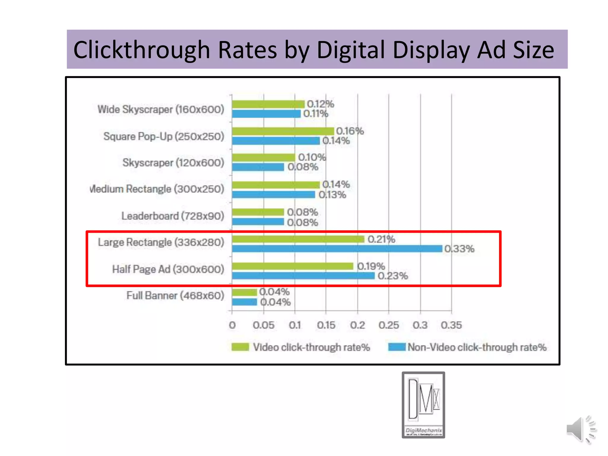 Clickthrough Rates by Digital Display Ad Size
 