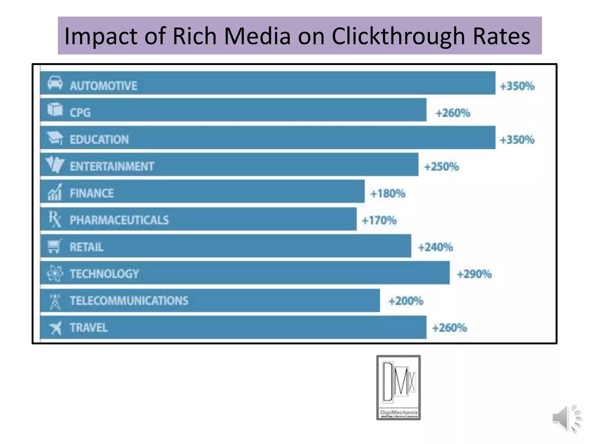 Impact of Rich Media on Clickthrough Rates
 