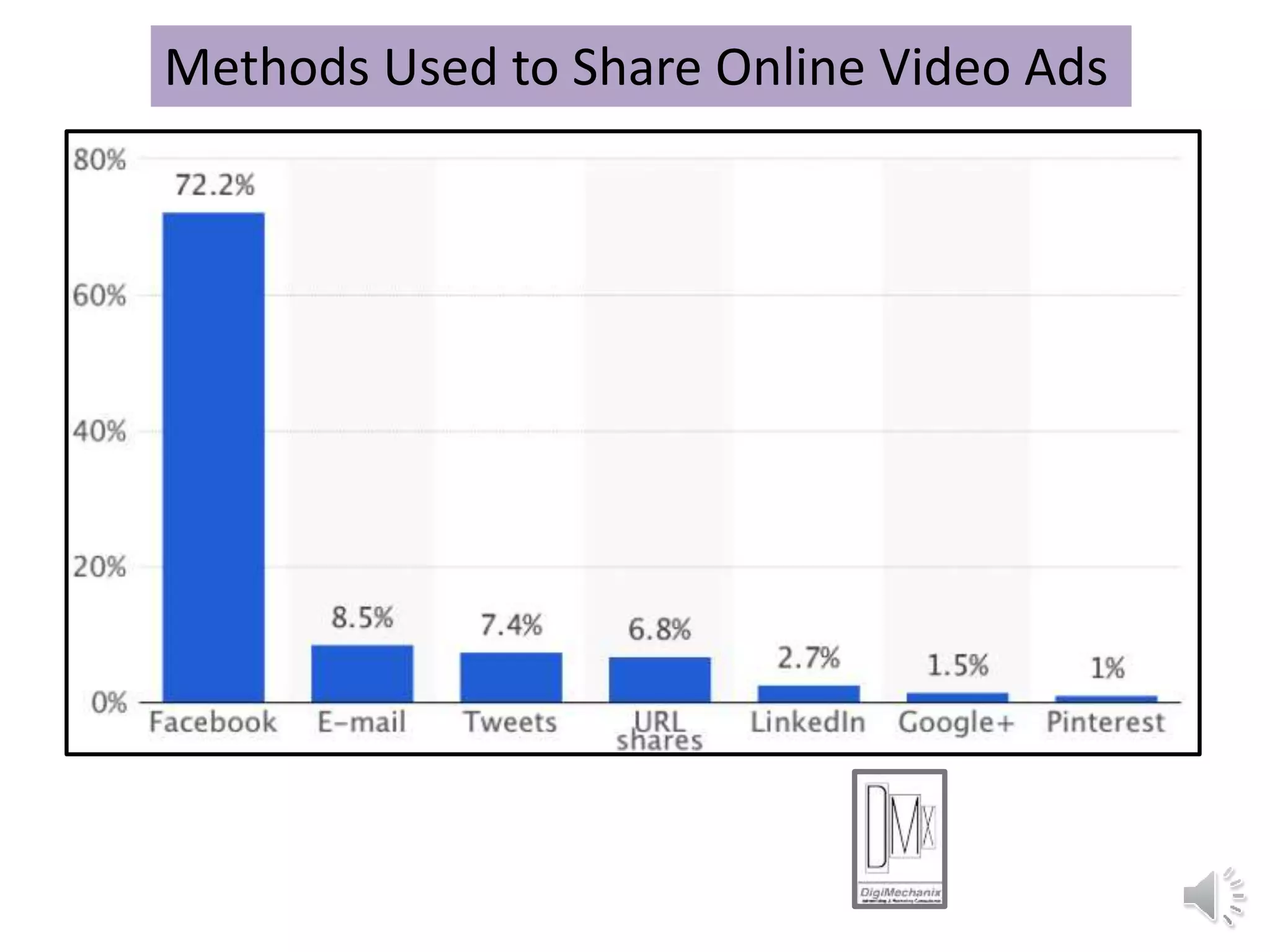 Methods Used to Share Online Video Ads
 