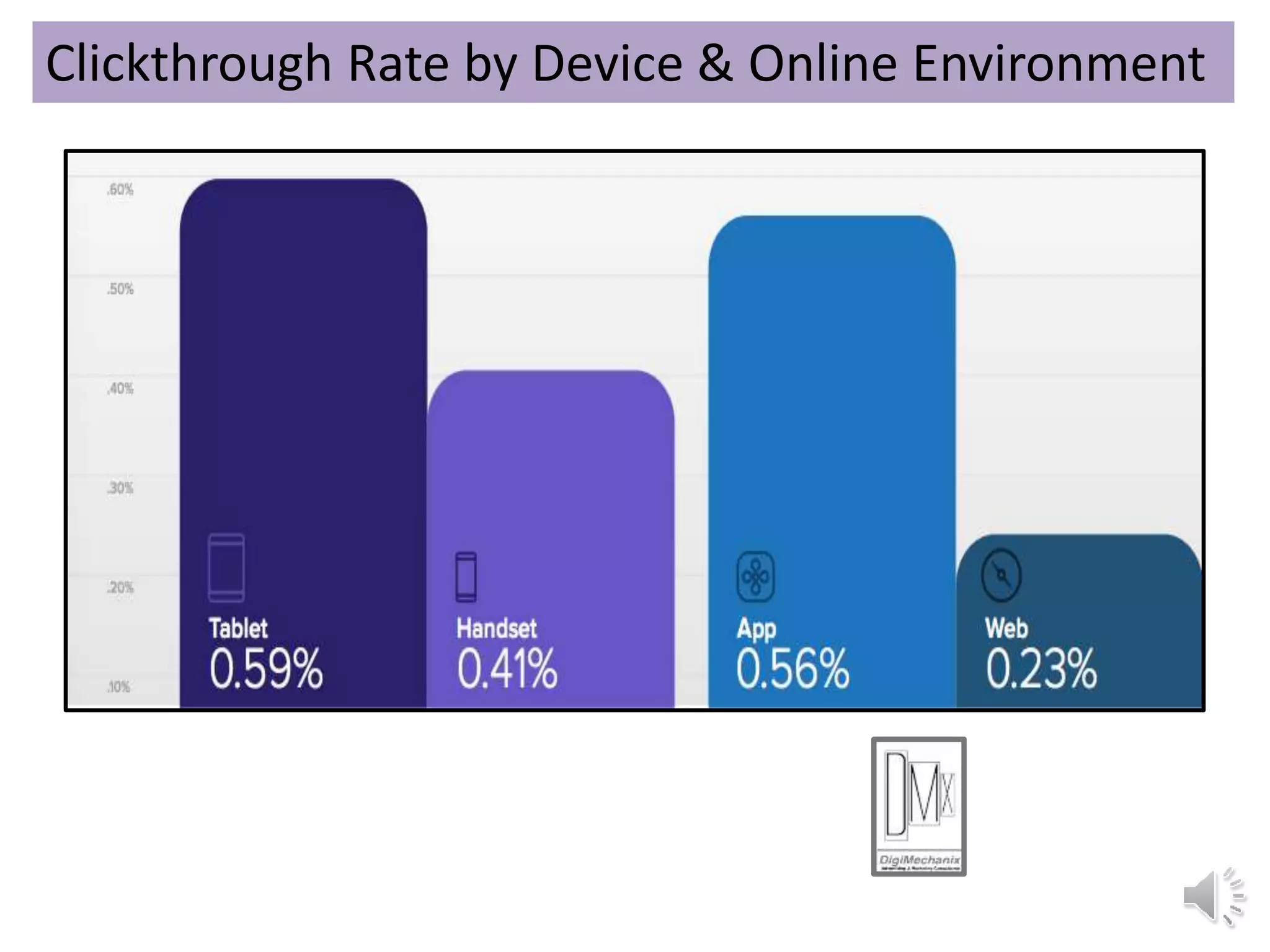 Clickthrough Rate by Device & Online Environment
 