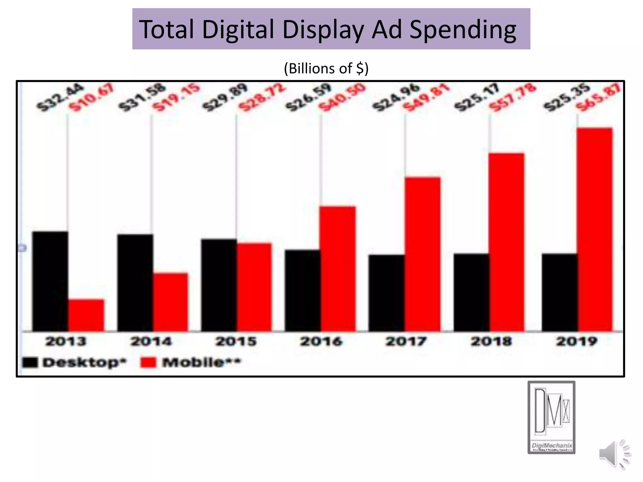 Total Digital Display Ad Spending
(Billions of $)
 