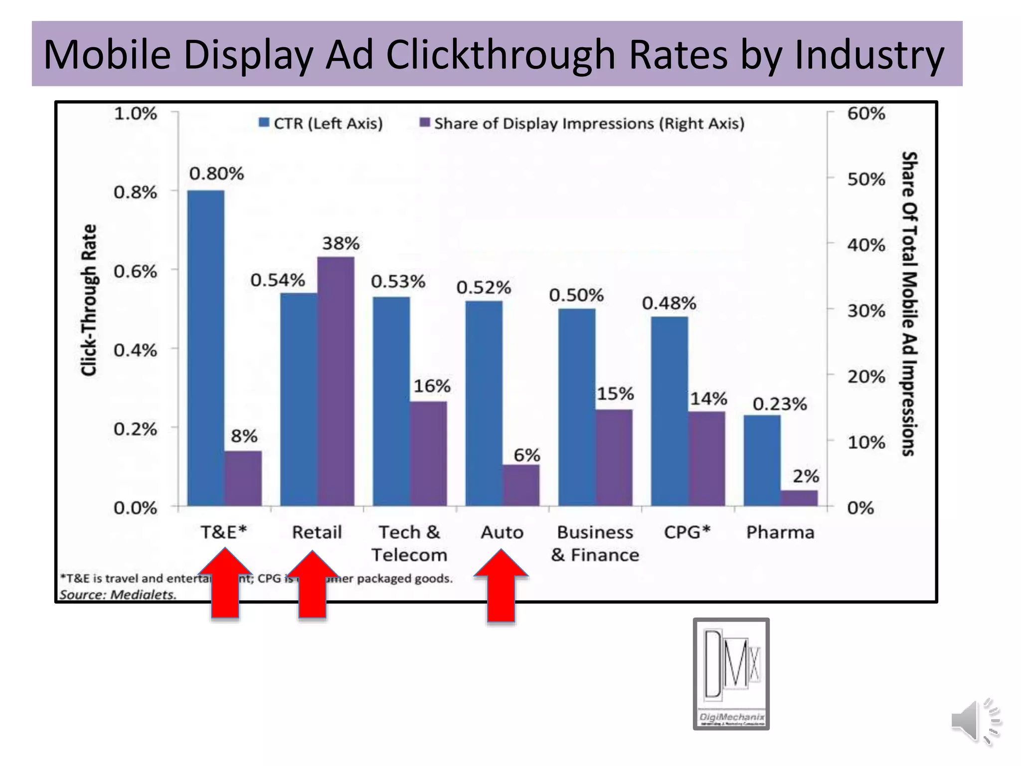 Mobile Display Ad Clickthrough Rates by Industry
 