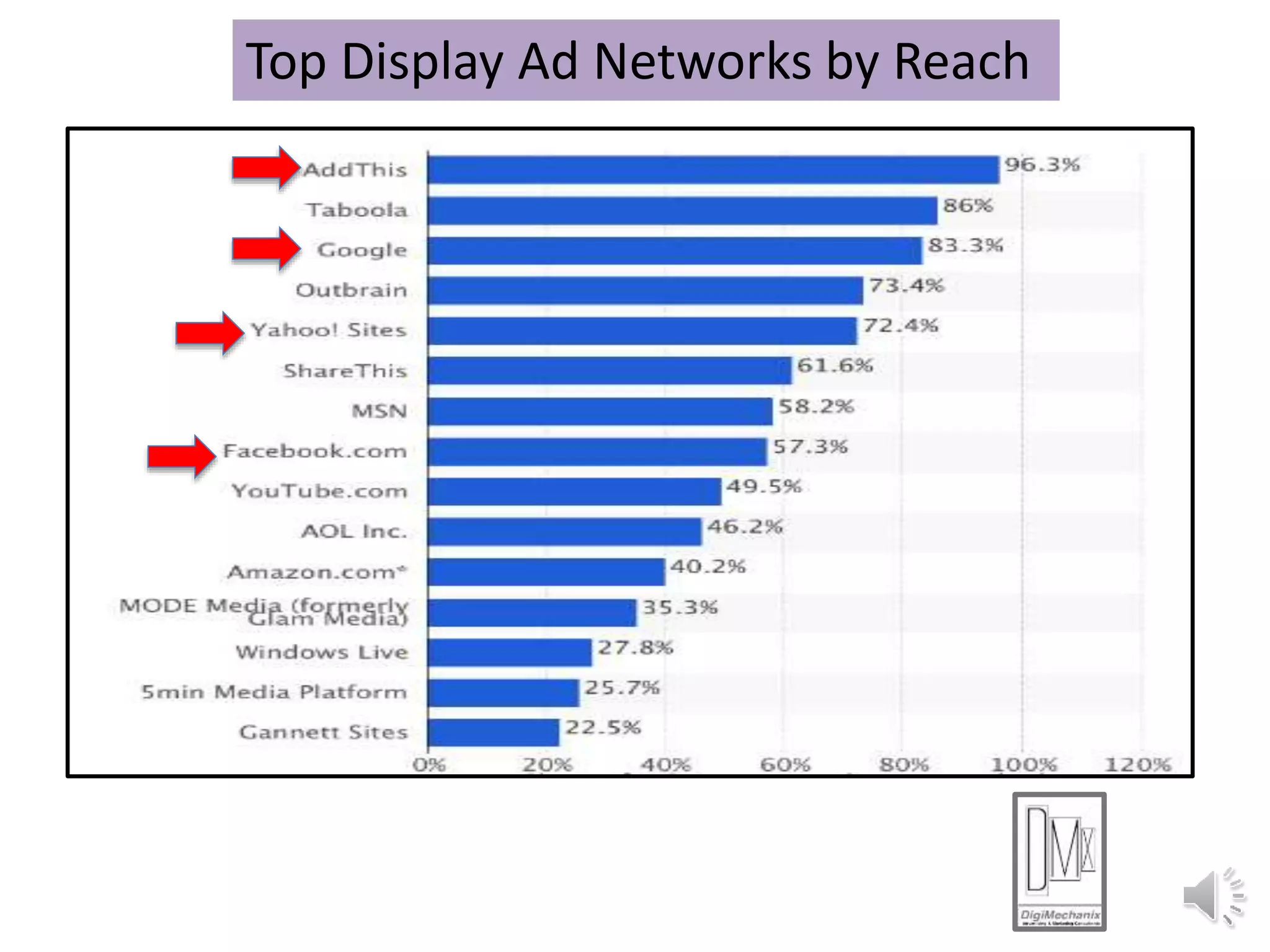 Top Display Ad Networks by Reach
 