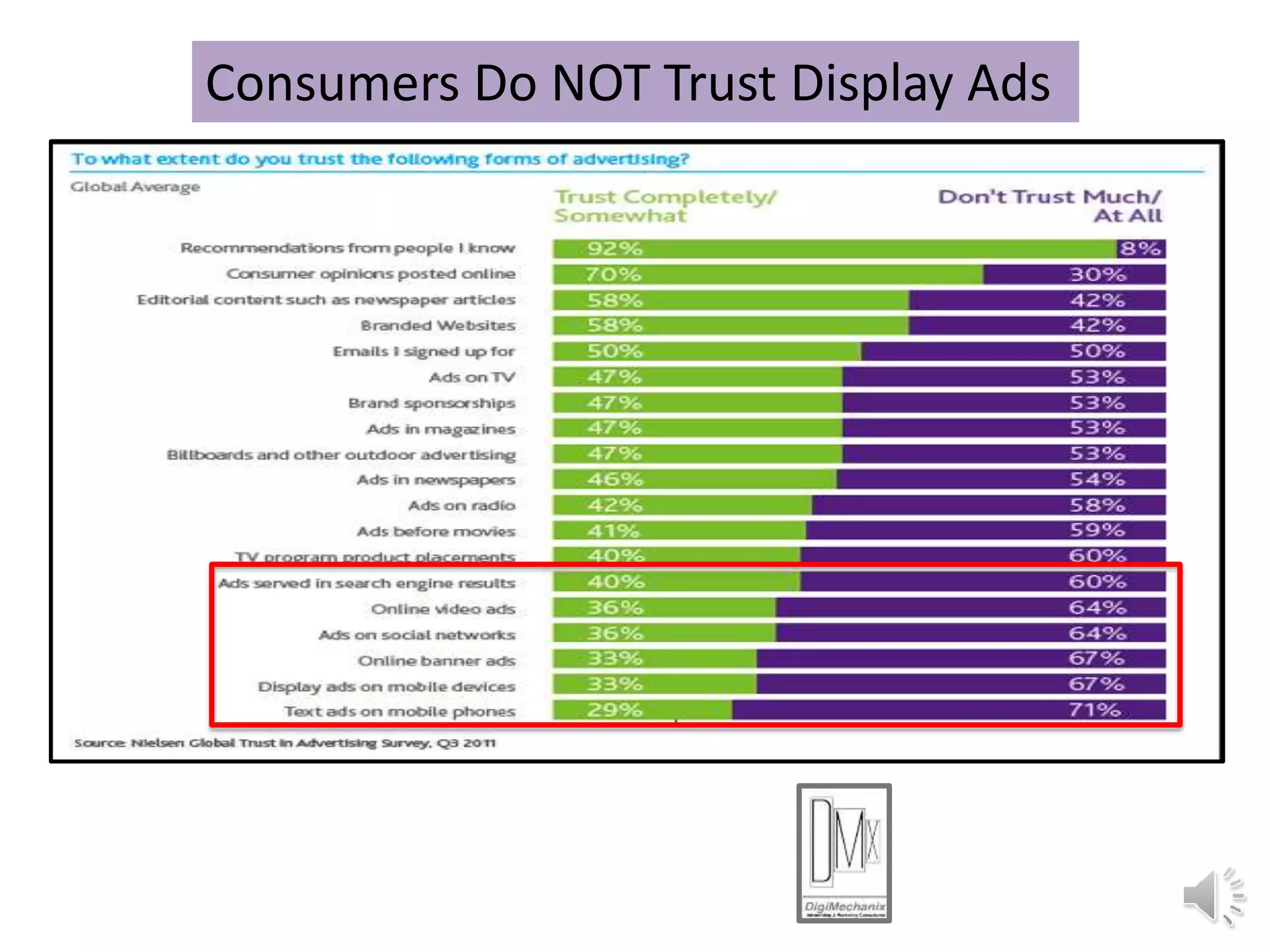 Consumers Do NOT Trust Display Ads
 