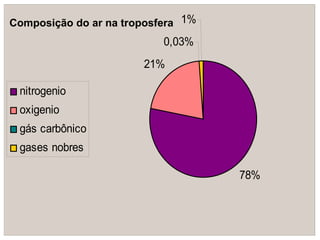 Composição do ar na troposfera 1%
                           0,03%
                       21%

 nitrogenio
 oxigenio
 gás carbônico
 gases nobres

                                    78%
 