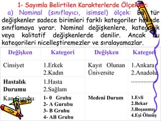1-  Sayımla Belirtilen Karakterlerde Ölçekler: a) Nominal (sınıflayıcı, isimsel) ölçek:  Bu tür değişkenler sadece birimleri farklı kategoriler halinde sınıflamaya yarar. Nominal değişkenlere, kategorik veya kalitatif değişkenlerde denilir. Ancak bu kategorileri nicelleştiremezler ve sıralayamazlar.   Değişken Kategori Değişken Kategori Cinsiyet 1.Erkek 2.Kadın Kayıt Olunan Üniversite 1.Ankara 2.Anadolu ................ Hastalık Durumu 1.Hasta 2.Sağlam Kan Gurubu 1-   0   Grubu 2-   A Gurubu 3-   B Grubu 4-   AB Grubu Medeni Durum 1.Evli 2.Bekar 3.Boşanmış 4.Eşi Ölmüş 