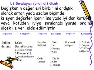 b)   Sıralayıcı (ordinal) ölçek:   Değişkenin değerleri birbirini ardışık  olarak artan yada azalan biçimde  izleyen değerler içerir ise yada iyi den kötüye  veya kötüden iyiye sıralanabiliyorsa ordinal ölçek ile veri elde edilmiştir   Değişken Kategori Değişken Kategori Değişken Kategori Eğilim durumu 1.Çok Destekliyorum 2.D estekliyorum 3.Fikrim Yok 4.Desteklemiyorum 5.Hiç Hastalık Belirtisi 1.Yok 2.Az 3.Normal 4.Çok Akademik Kariyeri 1-Profesör 2-Doçent 3-Yrd.Doçent 4-Öğr-Gör Gelir Düzeyi 1.Düşük 2.Orta 3.Yüksek 