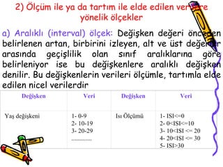 2)   Ölçüm ile ya da tartım ile elde edilen verilere yönelik ölçekler a)   Aralıklı (interval) ölçek :  Değişken değeri önceden belirlenen artan, birbirini izleyen, alt ve üst değerler arasında geçişlilik olan sınıf aralıklarına göre belirleniyor ise bu değişkenlere aralıklı değişken denilir. Bu değişkenlerin verileri ölçümle, tartımla elde edilen nicel verilerdir   Değişken Veri Değişken Veri Yaş değişkeni 1- 0-9 2- 10-19 3- 20-29 ............. Isı Ölçümü 1-  ISI<= 0 2- 0<ISI <= 10 3- 10<ISI  <=  20 4- 20<ISI  <=  30 5- ISI>30         