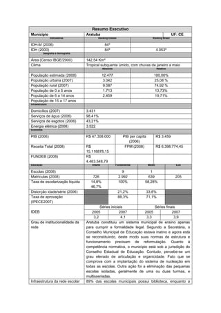 Resumo Executivo
Município                           Aratuba                                                            UF: CE
                 Indicadores                 Ranking Estado                           Ranking Brasil

IDH-M (2006)                                       84º
IDH (2000)                                         84º                                     4.053º
           Geografia e Demografia

Área (Censo IBGE/2000)              142,54 Km²
Clima                               Tropical subquente úmido, com chuvas de janeiro a maio
                                                  Absoluto                                 Relativo

População estimada (2008)                         12.477                               100,00%
População urbana (2007)                           3.042                                25,08 %
População rural (2007)                            9.087                                74,92 %
População de 0 a 5 anos                           1.713                                13,73%
População de 6 a 14 anos                          2.459                                19,71%
População de 15 a 17 anos
Infraestrutura

Domicílios (2007)                   3.431
Serviços de água (2006)             98,41%
Serviços de esgotos (2006)          43,21%
Energia elétrica (2008)             3.522
Economia

PIB (2006)                          R$ 47.308.000                 PIB per capita           R$ 3.459
                                                                     (2006)
Receita Total (2008)                R$                             FPM (2008)              R$ 6.398.774,45
                                    15.116878,15
FUNDEB (2008)                       R$
                                    4.463.548,79
Educação                               Infantil              Fundamental           Médio                 EJA

Escolas (2008)                                                   9                1
Matriculas (2008)                      726                     2.992             639                    205
Taxa de escolarização liquida         14,8%                    100%            58,28%
                                      46,7%
Distorção idade/série (2006)                                  21,2%                33,8%
Taxa de aprovação                                             88,3%                71,1%
(IPECE2007)
                                             Séries iniciais                Séries finais
IDEB                                   2005               2007        2005             2007
                                         3,2               4,1         3,3              3,9
Grau de institucionalidade da       Aratuba constituiu um sistema municipal de ensino apenas
rede                                para cumprir a formalidade legal. Segundo a Secretária, o
                                    Conselho Municipal de Educação estava inativo e agora está
                                    se reconstituindo, deste modo suas normas de estrutura e
                                    funcionamento precisam de reformulação. Quanto à
                                    competência normativa, o município está sob a jurisdição do
                                    Conselho Estadual de Educação. Contudo, percebe-se um
                                    grau elevado de articulação e organicidade. Fato que se
                                    comprova com a implantação do sistema de nucleação em
                                    todas as escolas. Outra ação foi a eliminação das pequenas
                                    escolas isoladas, geralmente de uma ou duas turmas, e
                                    multisseriadas.
Infraestrutura da rede escolar      89% das escolas municipais possui biblioteca, enquanto a
 