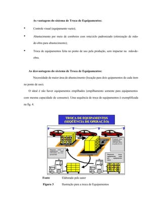 As vantagens do sistema de Troca de Equipamentos:
• Controle visual (equipamento vazio);
• Abastecimento por meio de comboios com rota/ciclo padronizado (otimização de mão-
de-obra para abastecimento);
• Troca de equipamentos feita no ponto de uso pela produção, sem impactar na mão-de-
obra.
As desvantagens do sistema de Troca de Equipamentos:
Necessidade de maior área de abastecimento (locação para dois quipamentos de cada item
no ponto de uso).
O ideal é não haver equipamentos empilhados (empilhamento somente para equipamentos
com mesma capacidade de consumo). Uma sequência de troca de equipamentos é exemplificada
na fig. 4.
Fonte Elaborado pelo autor
Figura 3 Ilustração para a troca de Equipamentos
TTRROOCCAA DDEE EEQQUUIIPPAAMMEENNTTOOSS
((SSEEQQÜÜÊÊNNCCIIAA DDEE OOPPEERRAAÇÇÃÃOO))
em uso
vazio
Manuseio retira o
equipamento vazio,
colocando-o na área
apropriada Manuseio troca
equipamento vazio
por equipamento
cheio
Produção troca
equipamento
vazio por cheio,
no ponto de uso
cheio
 