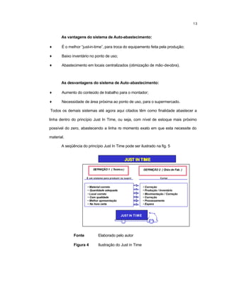 13
As vantagens do sistema de Auto-abastecimento:
♦ É o melhor “just-in-time”, para troca do equipamento feita pela produção;
♦ Baixo inventário no ponto de uso;
♦ Abastecimento em locais centralizados (otimização de mão-de-obra).
As desvantagens do sistema de Auto-abastecimento:
♦ Aumento do conteúdo de trabalho para o montador;
♦ Necessidade de área próxima ao ponto de uso, para o supermercado.
Todos os demais sistemas até agora aqui citados têm como finalidade abastecer a
linha dentro do princípio Just In Time, ou seja, com nível de estoque mais próximo
possível do zero, abastecendo a linha no momento exato em que esta necessite do
material.
A seqüência do princípio Just In Time pode ser ilustrado na fig. 5
Fonte Elaborado pelo autor
Figura 4 Ilustração do Just in Time
DDEEFFIINNIIÇÇÃÃOO 22 (( CChhããoo ddee FFaabb.. ))DDEEFFIINNIIÇÇÃÃOO 11 (( TTeeóórriiccoo ))
JJUUSSTT IINN TTIIMMEE
• Material correto
• Quantidade adequada
• Local correto
• Com qualidade
• Melhor apresentação
• Na hora certa
É um sistema para produzir ou suprir
:
• Correção
• Produção / Inventário
• Movimentação / Correção
• Correção
• Processamento
• Espera
Cortar
Desperdícios
JUST IN TIME
 