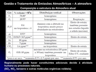Gestão e Tratamento de Emissões Atmosféricas – A atmosfera Composição e estrutura da Atmosfera atual Regionalmente pode haver constituintes adicionais devido à atividade humana ou processos naturais. (SO 2 , NO 2 , benzeno e outras moléculas orgânicas voláteis) . 