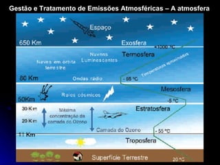 Gestão e Tratamento de Emissões Atmosféricas – A atmosfera 