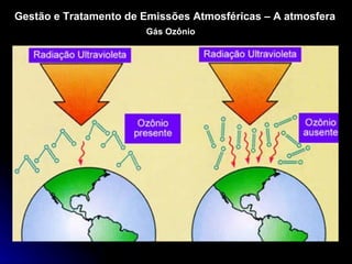Gestão e Tratamento de Emissões Atmosféricas – A atmosfera Gás Ozônio 
