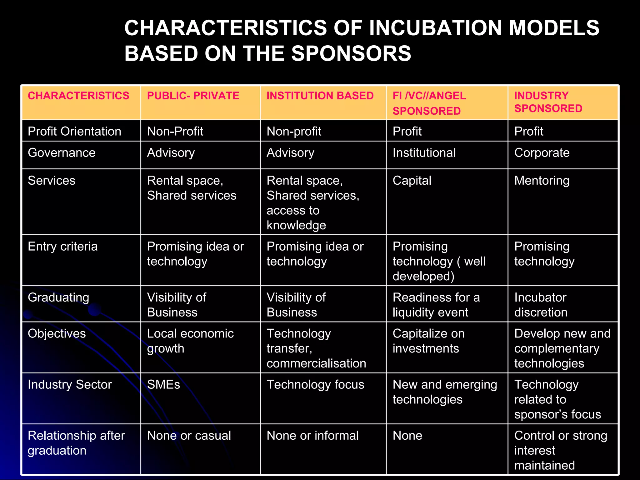 CHARACTERISTICS OF INCUBATION MODELS BASED ON THE SPONSORS Technology related to sponsor’s focus New and emerging technologies Technology focus SMEs Industry Sector Develop new and complementary technologies Capitalize on investments Technology transfer, commercialisation Local economic growth Objectives Incubator discretion Readiness for a liquidity event Visibility of Business Visibility of Business Graduating Promising technology Promising technology ( well developed) Promising idea or technology Promising idea or technology Entry criteria Corporate Institutional Advisory Advisory Governance Control or strong interest maintained None None or informal None or casual Relationship after graduation Mentoring Capital Rental space, Shared services, access to knowledge Rental space, Shared services Services Profit Profit  Non-profit Non-Profit Profit Orientation INDUSTRY SPONSORED FI /VC//ANGEL SPONSORED INSTITUTION BASED PUBLIC- PRIVATE CHARACTERISTICS 