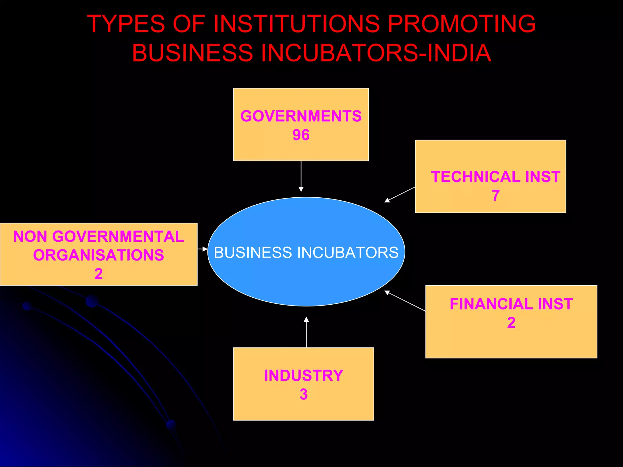 TYPES OF INSTITUTIONS PROMOTING BUSINESS INCUBATORS-INDIA BUSINESS INCUBATORS NON GOVERNMENTAL ORGANISATIONS 2 FINANCIAL INST 2 GOVERNMENTS 96 INDUSTRY 3 TECHNICAL INST 7 