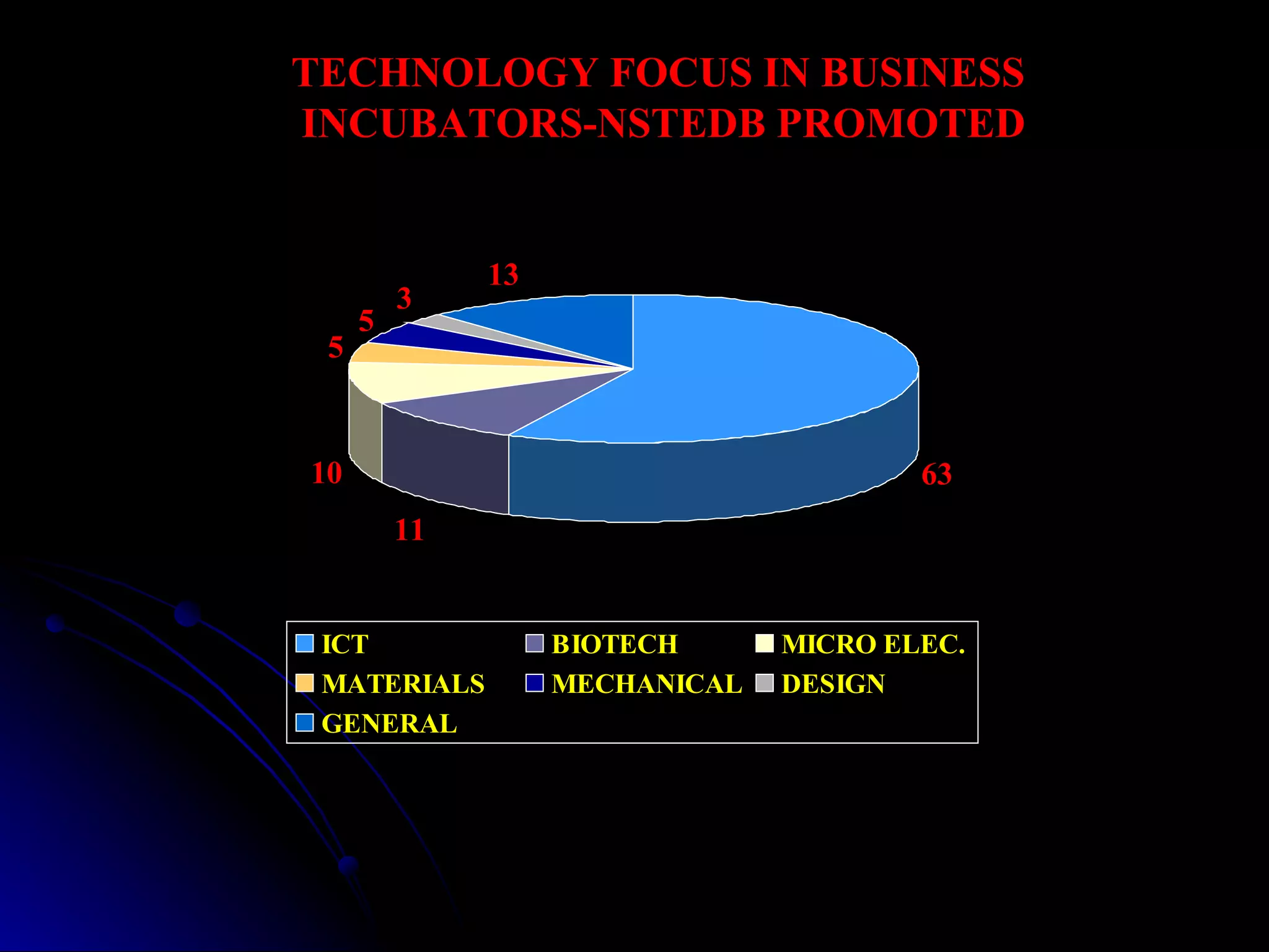 TECHNOLOGY FOCUS IN BUSINESS INCUBATORS-NSTEDB PROMOTED 
