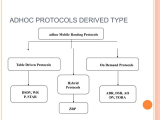 ADHOC PROTOCOLS DERIVED TYPE
                     adhoc Mobile Routing Protocols




 Table Driven Protocols                               On Demand Protocols




                                Hybrid
                               Protocols
    DSDV, WR                                             ABR, DSR, AO
     P, STAR                                              DV, TORA


                                 ZRP
 