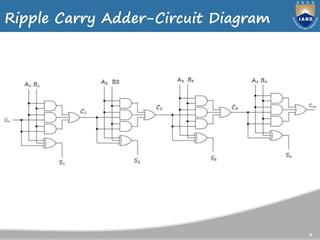 Ripple Carry Adder | PPTX