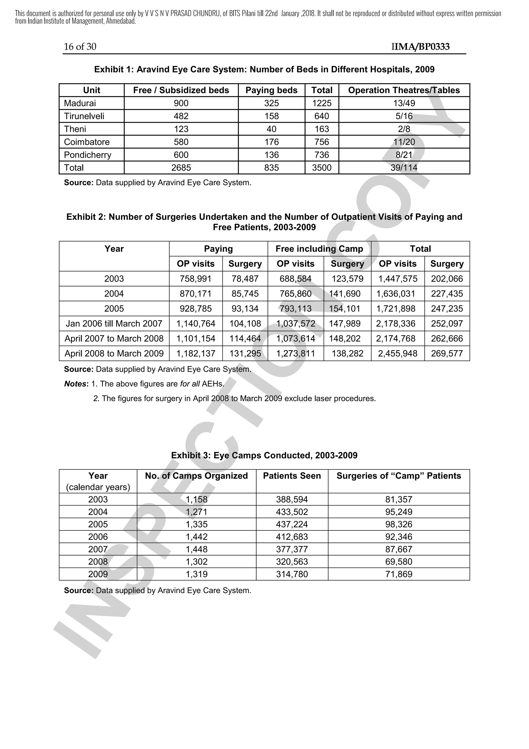16 of 30 IIMA/BP0333
Exhibit 1: Aravind Eye Care System: Number of Beds in Different Hospitals, 2009
Unit Free / Subsidized beds Paying beds Total Operation Theatres/Tables
Madurai 900 325 1225 13/49
Tirunelveli 482 158 640 5/16
Theni 123 40 163 2/8
Coimbatore 580 176 756 11/20
Pondicherry 600 136 736 8/21
Total 2685 835 3500 39/114
Source: Data supplied by Aravind Eye Care System.
Exhibit 2: Number of Surgeries Undertaken and the Number of Outpatient Visits of Paying and
Free Patients, 2003-2009
Year Paying Free including Camp Total
OP visits Surgery OP visits Surgery OP visits Surgery
2003 758,991 78,487 688,584 123,579 1,447,575 202,066
2004 870,171 85,745 765,860 141,690 1,636,031 227,435
2005 928,785 93,134 793,113 154,101 1,721,898 247,235
Jan 2006 till March 2007 1,140,764 104,108 1,037,572 147,989 2,178,336 252,097
April 2007 to March 2008 1,101,154 114,464 1,073,614 148,202 2,174,768 262,666
April 2008 to March 2009 1,182,137 131,295 1,273,811 138,282 2,455,948 269,577
Source: Data supplied by Aravind Eye Care System.
Notes: 1. The above figures are for all AEHs.
2. The figures for surgery in April 2008 to March 2009 exclude laser procedures.
Exhibit 3: Eye Camps Conducted, 2003-2009
Year
(calendar years)
No. of Camps Organized Patients Seen Surgeries of “Camp” Patients
2003 1,158 388,594 81,357
2004 1,271 433,502 95,249
2005 1,335 437,224 98,326
2006 1,442 412,683 92,346
2007 1,448 377,377 87,667
2008 1,302 320,563 69,580
2009 1,319 314,780 71,869
Source: Data supplied by Aravind Eye Care System.
I
N
S
P
E
C
T
I
O
N
688,584
I
N
S
P
E
C
T
I
O
N
688,584
I
N
S
P
E
C
T
I
O
N
I
N
S
P
E
C
T
I
O
N
765,860
I
N
S
P
E
C
T
I
O
N
765,860 141,690
I
N
S
P
E
C
T
I
O
N141,690
I
N
S
P
E
C
T
I
O
N
I
N
S
P
E
C
T
I
O
N
I
N
S
P
E
C
T
I
O
N
I
N
S
P
E
C
T
I
O
N
793,113
I
N
S
P
E
C
T
I
O
N
793,113 154,101
I
N
S
P
E
C
T
I
O
N154,101
I
N
S
P
E
C
T
I
O
N
I
N
S
P
E
C
T
I
O
N
I
N
S
P
E
C
T
I
O
N
I
N
S
P
E
C
T
I
O
N
1,037,572
I
N
S
P
E
C
T
I
O
N
1,037,572 147,989
I
N
S
P
E
C
T
I
O
N147,989
I
N
S
P
E
C
T
I
O
N
I
N
S
P
E
C
T
I
O
N
I
N
S
P
E
C
T
I
O
N
I
N
S
P
E
C
T
I
O
N
I
N
S
P
E
C
T
I
O
N
114,464
I
N
S
P
E
C
T
I
O
N
114,464 1,073,614
I
N
S
P
E
C
T
I
O
N
1,073,614
I
N
S
P
E
C
T
I
O
N
I
N
S
P
E
C
T
I
O
N
I
N
S
P
E
C
T
I
O
N
I
N
S
P
E
C
T
I
O
N
I
N
S
P
E
C
T
I
O
N
I
N
S
P
E
C
T
I
O
N
I
N
S
P
E
C
T
I
O
N
131,295
I
N
S
P
E
C
T
I
O
N
131,295 1,273,811
I
N
S
P
E
C
T
I
O
N
1,273,811
I
N
S
P
E
C
T
I
O
N
I
N
S
P
E
C
T
I
O
N
I
N
S
P
E
C
T
I
O
N
I
N
S
P
E
C
T
I
O
N
I
N
S
P
E
C
T
I
O
N
I
N
S
P
E
C
T
I
O
N
I
N
S
P
E
C
T
I
O
N
y Aravind Eye Care System.
I
N
S
P
E
C
T
I
O
N
y Aravind Eye Care System.
AEHs.
I
N
S
P
E
C
T
I
O
N
AEHs.
. The figures for surgery in April 2008 to March 2009 exclude laser procedures.
I
N
S
P
E
C
T
I
O
N
. The figures for surgery in April 2008 to March 2009 exclude laser procedures.
Exhibit 3
I
N
S
P
E
C
T
I
O
N
Exhibit 3:
I
N
S
P
E
C
T
I
O
N
: Eye Camps Conducted, 2003
I
N
S
P
E
C
T
I
O
N
Eye Camps Conducted, 2003
No. of Camps Organized
I
N
S
P
E
C
T
I
O
N
No. of Camps Organized
I
N
S
P
E
C
T
I
O
N
1,158
I
N
S
P
E
C
T
I
O
N
1,158
I
N
S
P
E
C
T
I
O
N
1,271
I
N
S
P
E
C
T
I
O
N
1,271
I
N
S
P
E
C
T
I
O
N
I
N
S
P
E
C
T
I
O
N
1,335
I
N
S
P
E
C
T
I
O
N
1,335
I
N
S
P
E
C
T
I
O
N
I
N
S
P
E
C
T
I
O
N
I
N
S
P
E
C
T
I
O
N
I
N
S
P
E
C
T
I
O
N
I
N
S
P
E
C
T
I
O
N
I
N
S
P
E
C
T
I
O
N
I
N
S
P
E
C
T
I
O
N
I
N
S
P
E
C
T
I
O
N
2007
I
N
S
P
E
C
T
I
O
N
2007
I
N
S
P
E
C
T
I
O
N
I
N
S
P
E
C
T
I
O
N
I
N
S
P
E
C
T
I
O
N
I
N
S
P
E
C
T
I
O
N
2008
I
N
S
P
E
C
T
I
O
N
2008
I
N
S
P
E
C
T
I
O
N
I
N
S
P
E
C
T
I
O
N
I
N
S
P
E
C
T
I
O
N
I
N
S
P
E
C
T
I
O
N
2009
I
N
S
P
E
C
T
I
O
N
2009
I
N
S
P
E
C
T
I
O
N
I
N
S
P
E
C
T
I
O
N
I
N
S
P
E
C
T
I
O
N
I
N
S
P
E
C
T
I
O
N
I
N
S
P
E
C
T
I
O
N
I
N
S
P
E
C
T
I
O
N
I
N
S
P
E
C
T
I
O
N
Source
I
N
S
P
E
C
T
I
O
N
Source:
I
N
S
P
E
C
T
I
O
N
: Data supplied by Aravind Eye Care System
I
N
S
P
E
C
T
I
O
N
Data supplied by Aravind Eye Care System
C
O
P
Y
Operation Theatres/Tables
C
O
P
Y
Operation Theatres/Tables
C
O
P
Y
C
O
P
Y
C
O
P
Y
5/16
C
O
P
Y
5/16
C
O
P
Y
C
O
P
Y
C
O
P
Y
2/8
C
O
P
Y
2/8
C
O
P
Y
C
O
P
Y
C
O
P
Y
11/20
C
O
P
Y
11/20
C
O
P
Y
8/21
C
O
P
Y
8/21
C
O
P
Y
3
C
O
P
Y
39
C
O
P
Y
9/1
C
O
P
Y
/114
C
O
P
Y
14
C
O
P
Y
C
O
P
Y
Outpatient
C
O
P
Y
Outpatient V
C
O
P
Y
Visits of Paying and
C
O
P
Y
isits of Paying and
Free including Camp
C
O
P
Y
Free including Camp
C
O
P
Y
C
O
P
Y
C
O
P
Y
C
O
P
Y
Surgery
C
O
P
Y
Surgery
C
O
P
Y
C
O
P
Y
C
O
P
Y
C
O
P
Y
123,579
C
O
P
Y
123,579
C
O
P
Y
This document is authorized for personal use only by V V S N V PRASAD CHUNDRU, of BITS Pilani till 22nd January ,2018. It shall not be reproduced or distributed without express written permission
from Indian Institute of Management, Ahmedabad.
 