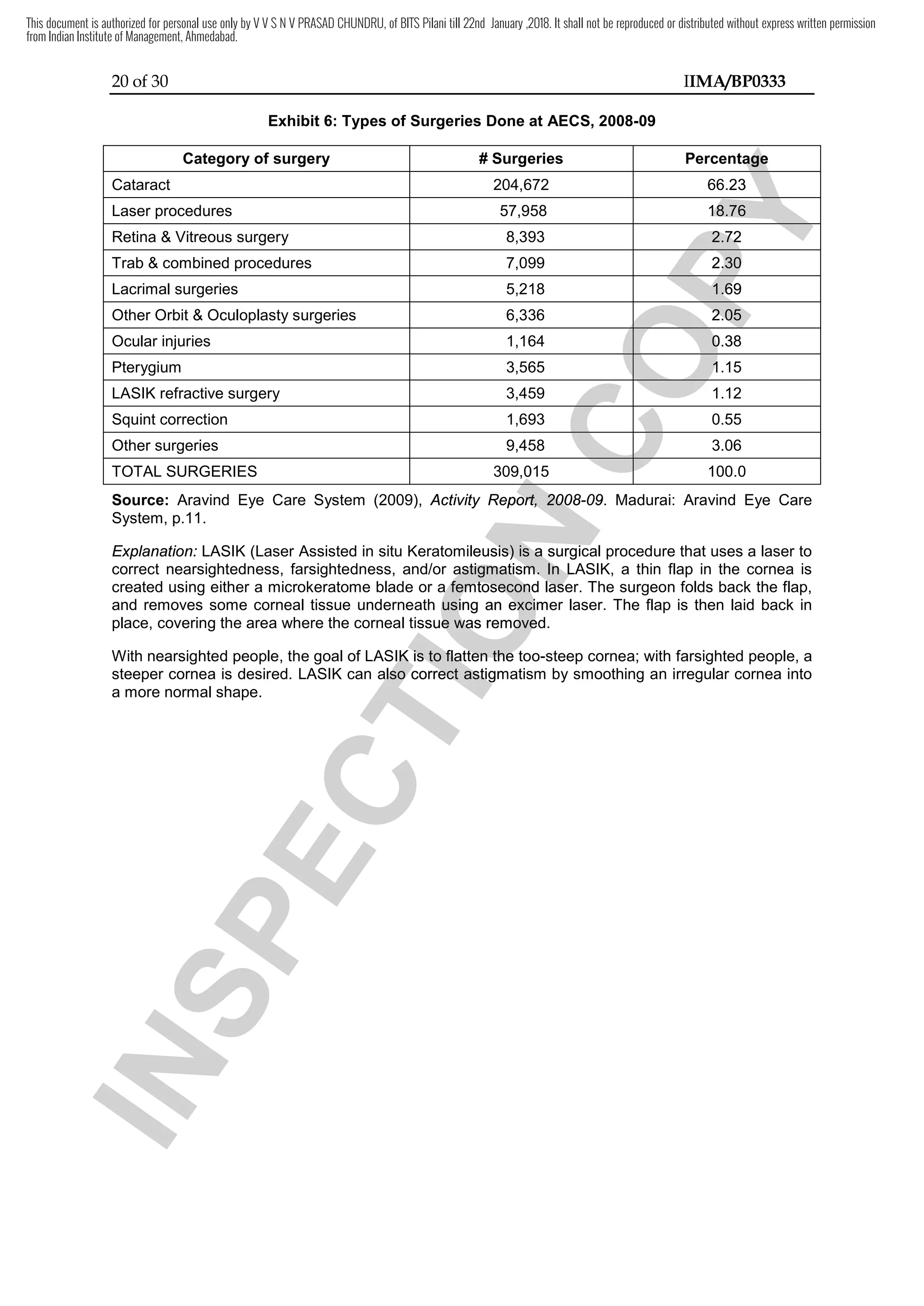 20 of 30 IIMA/BP0333
Exhibit 6: Types of Surgeries Done at AECS, 2008-09
Category of surgery # Surgeries Percentage
Cataract 204,672 66.23
Laser procedures 57,958 18.76
Retina & Vitreous surgery 8,393 2.72
Trab & combined procedures 7,099 2.30
Lacrimal surgeries 5,218 1.69
Other Orbit & Oculoplasty surgeries 6,336 2.05
Ocular injuries 1,164 0.38
Pterygium 3,565 1.15
LASIK refractive surgery 3,459 1.12
Squint correction 1,693 0.55
Other surgeries 9,458 3.06
TOTAL SURGERIES 309,015 100.0
Source: Aravind Eye Care System (2009), Activity Report, 2008-09. Madurai: Aravind Eye Care
System, p.11.
Explanation: LASIK (Laser Assisted in situ Keratomileusis) is a surgical procedure that uses a laser to
correct nearsightedness, farsightedness, and/or astigmatism. In LASIK, a thin flap in the cornea is
created using either a microkeratome blade or a femtosecond laser. The surgeon folds back the flap,
and removes some corneal tissue underneath using an excimer laser. The flap is then laid back in
place, covering the area where the corneal tissue was removed.
With nearsighted people, the goal of LASIK is to flatten the too-steep cornea; with farsighted people, a
steeper cornea is desired. LASIK can also correct astigmatism by smoothing an irregular cornea into
a more normal shape.
I
N
S
P
E
C
T
I
O
N
309,015
I
N
S
P
E
C
T
I
O
N
309,015
I
N
S
P
E
C
T
I
O
N
I
N
S
P
E
C
T
I
O
N
Activity Report, 2008
I
N
S
P
E
C
T
I
O
N
Activity Report, 2008
LASIK (Laser Assisted in situ Keratomileusis) is a surgical procedure that uses a laser to
I
N
S
P
E
C
T
I
O
N
LASIK (Laser Assisted in situ Keratomileusis) is a surgical procedure that uses a laser to
correct nearsightedness, farsightedness, and/or astigmatism. In LASIK, a thin flap in the cornea is
I
N
S
P
E
C
T
I
O
N
correct nearsightedness, farsightedness, and/or astigmatism. In LASIK, a thin flap in the cornea is
created using either a microkeratome blade or a femtosecond laser. The surgeon folds back the flap,
I
N
S
P
E
C
T
I
O
N
created using either a microkeratome blade or a femtosecond laser. The surgeon folds back the flap,
removes some corneal tissue underneath using an
I
N
S
P
E
C
T
I
O
N
removes some corneal tissue underneath using an excimer laser
I
N
S
P
E
C
T
I
O
N
excimer laser
place, covering the area where the corneal tissue was removed.
I
N
S
P
E
C
T
I
O
N
place, covering the area where the corneal tissue was removed.
people, the goal of LASIK is to flatten the too
I
N
S
P
E
C
T
I
O
N
people, the goal of LASIK is to flatten the too
steeper cornea is desired. LASIK can also correct
I
N
S
P
E
C
T
I
O
N
steeper cornea is desired. LASIK can also correct astigmatism
I
N
S
P
E
C
T
I
O
N
astigmatism
C
O
P
Y
Percentage
C
O
P
Y
Percentage
C
O
P
Y
66.23
C
O
P
Y
66.23
C
O
P
Y
C
O
P
Y
18.76
C
O
P
Y
18.76
C
O
P
Y
C
O
P
Y
C
O
P
Y
2.72
C
O
P
Y
2.72
C
O
P
Y
2.30
C
O
P
Y
2.30
C
O
P
Y
1.69
C
O
P
Y
1.69
C
O
P
Y
2.05
C
O
P
Y
2.05
C
O
P
Y
C
O
P
Y
0.38
C
O
P
Y
0.38
C
O
P
Y
C
O
P
Y
C
O
P
Y
C
O
P
Y
1.15
C
O
P
Y
1.15
C
O
P
Y
C
O
P
Y
C
O
P
Y
C
O
P
Y
C
O
P
Y
C
O
P
Y
C
O
P
Y
C
O
P
Y
C
O
P
Y
C
O
P
Y
C
O
P
Y
C
O
P
Y
C
O
P
Y
C
O
P
Y
C
O
P
Y
C
O
P
Y
C
O
P
Y
C
O
P
Y
C
O
P
Y
C
O
P
Y
C
O
P
Y
C
O
P
Y
C
O
P
Y
C
O
P
Y
This document is authorized for personal use only by V V S N V PRASAD CHUNDRU, of BITS Pilani till 22nd January ,2018. It shall not be reproduced or distributed without express written permission
from Indian Institute of Management, Ahmedabad.
 