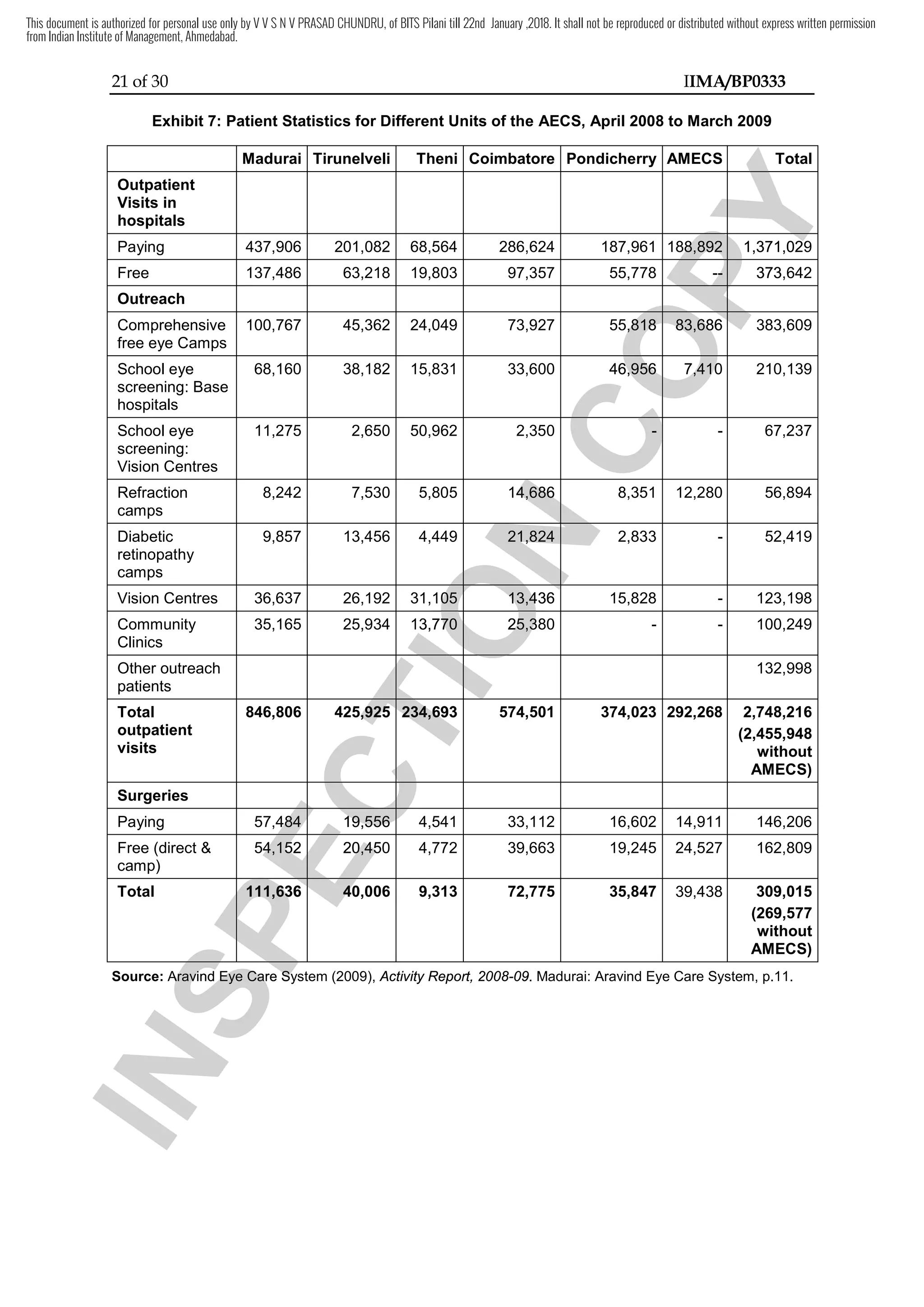 21 of 30 IIMA/BP0333
Exhibit 7: Patient Statistics for Different Units of the AECS, April 2008 to March 2009
Madurai Tirunelveli Theni Coimbatore Pondicherry AMECS Total
Outpatient
Visits in
hospitals
Paying 437,906 201,082 68,564 286,624 187,961 188,892 1,371,029
Free 137,486 63,218 19,803 97,357 55,778 -- 373,642
Outreach
Comprehensive
free eye Camps
100,767 45,362 24,049 73,927 55,818 83,686 383,609
School eye
screening: Base
hospitals
68,160 38,182 15,831 33,600 46,956 7,410 210,139
School eye
screening:
Vision Centres
11,275 2,650 50,962 2,350 - - 67,237
Refraction
camps
8,242 7,530 5,805 14,686 8,351 12,280 56,894
Diabetic
retinopathy
camps
9,857 13,456 4,449 21,824 2,833 - 52,419
Vision Centres 36,637 26,192 31,105 13,436 15,828 - 123,198
Community
Clinics
35,165 25,934 13,770 25,380 - - 100,249
Other outreach
patients
132,998
Total
outpatient
visits
846,806 425,925 234,693 574,501 374,023 292,268 2,748,216
(2,455,948
without
AMECS)
Surgeries
Paying 57,484 19,556 4,541 33,112 16,602 14,911 146,206
Free (direct &
camp)
54,152 20,450 4,772 39,663 19,245 24,527 162,809
Total 111,636 40,006 9,313 72,775 35,847 39,438 309,015
(269,577
without
AMECS)
Source: Aravind Eye Care System (2009), Activity Report, 2008-09. Madurai: Aravind Eye Care System, p.11.
I
N
S
P
E
C
T
I
O
N
14,686
I
N
S
P
E
C
T
I
O
N
14,686
I
N
S
P
E
C
T
I
O
N
I
N
S
P
E
C
T
I
O
N
21,824
I
N
S
P
E
C
T
I
O
N
21,824
I
N
S
P
E
C
T
I
O
N
I
N
S
P
E
C
T
I
O
N
I
N
S
P
E
C
T
I
O
N
I
N
S
P
E
C
T
I
O
N
I
N
S
P
E
C
T
I
O
N
31,105
I
N
S
P
E
C
T
I
O
N
31,105 13,436
I
N
S
P
E
C
T
I
O
N
13,436
I
N
S
P
E
C
T
I
O
N
I
N
S
P
E
C
T
I
O
N
I
N
S
P
E
C
T
I
O
N
I
N
S
P
E
C
T
I
O
N
I
N
S
P
E
C
T
I
O
N
I
N
S
P
E
C
T
I
O
N
I
N
S
P
E
C
T
I
O
N
I
N
S
P
E
C
T
I
O
N
13,770
I
N
S
P
E
C
T
I
O
N
13,770 25,380
I
N
S
P
E
C
T
I
O
N
25,380
I
N
S
P
E
C
T
I
O
N
I
N
S
P
E
C
T
I
O
N
I
N
S
P
E
C
T
I
O
N
I
N
S
P
E
C
T
I
O
N
I
N
S
P
E
C
T
I
O
N
I
N
S
P
E
C
T
I
O
N
I
N
S
P
E
C
T
I
O
N
I
N
S
P
E
C
T
I
O
N
I
N
S
P
E
C
T
I
O
N
425,925
I
N
S
P
E
C
T
I
O
N
425,925 234,693
I
N
S
P
E
C
T
I
O
N
234,693
I
N
S
P
E
C
T
I
O
N
I
N
S
P
E
C
T
I
O
N
I
N
S
P
E
C
T
I
O
N
I
N
S
P
E
C
T
I
O
N
I
N
S
P
E
C
T
I
O
N
I
N
S
P
E
C
T
I
O
N
I
N
S
P
E
C
T
I
O
N
I
N
S
P
E
C
T
I
O
N
I
N
S
P
E
C
T
I
O
N
I
N
S
P
E
C
T
I
O
N
I
N
S
P
E
C
T
I
O
N
I
N
S
P
E
C
T
I
O
N
57,484
I
N
S
P
E
C
T
I
O
N
57,484
I
N
S
P
E
C
T
I
O
N
19,556
I
N
S
P
E
C
T
I
O
N
19,556
I
N
S
P
E
C
T
I
O
N
I
N
S
P
E
C
T
I
O
N
I
N
S
P
E
C
T
I
O
N
I
N
S
P
E
C
T
I
O
N
I
N
S
P
E
C
T
I
O
N
I
N
S
P
E
C
T
I
O
N
I
N
S
P
E
C
T
I
O
N
54,152
I
N
S
P
E
C
T
I
O
N
54,152 20,450
I
N
S
P
E
C
T
I
O
N
20,450
I
N
S
P
E
C
T
I
O
N
I
N
S
P
E
C
T
I
O
N
I
N
S
P
E
C
T
I
O
N
I
N
S
P
E
C
T
I
O
N
111,636
I
N
S
P
E
C
T
I
O
N
111,636
I
N
S
P
E
C
T
I
O
N
40,006
I
N
S
P
E
C
T
I
O
N
40,006
I
N
S
P
E
C
T
I
O
N
I
N
S
P
E
C
T
I
O
N
I
N
S
P
E
C
T
I
O
N
I
N
S
P
E
C
T
I
O
N
I
N
S
P
E
C
T
I
O
N
I
N
S
P
E
C
T
I
O
N
I
N
S
P
E
C
T
I
O
N
I
N
S
P
E
C
T
I
O
N
Aravind Eye
I
N
S
P
E
C
T
I
O
N
Aravind Eye C
I
N
S
P
E
C
T
I
O
N
Care System (2009),
I
N
S
P
E
C
T
I
O
N
are System (2009),
C
O
P
Y
Total
C
O
P
Y
Total
C
O
P
Y
C
O
P
Y
C
O
P
Y
C
O
P
Y
188,892
C
O
P
Y
188,892 1,371,029
C
O
P
Y
1,371,029
C
O
P
Y
C
O
P
Y
C
O
P
Y
C
O
P
Y
--
C
O
P
Y
-- 373,642
C
O
P
Y
373,642
C
O
P
Y
C
O
P
Y
C
O
P
Y
C
O
P
Y
C
O
P
Y
C
O
P
Y
C
O
P
Y
C
O
P
Y
C
O
P
Y
C
O
P
Y
C
O
P
Y
C
O
P
Y
55,818
C
O
P
Y
55,818 83,686
C
O
P
Y
83,686
C
O
P
Y
C
O
P
Y
C
O
P
Y
C
O
P
Y
C
O
P
Y
C
O
P
Y
C
O
P
Y
46,956
C
O
P
Y
46,956 7,410
C
O
P
Y
7,410
C
O
P
Y
C
O
P
Y
C
O
P
Y
C
O
P
Y
-
C
O
P
Y
-
C
O
P
Y
C
O
P
Y
C
O
P
Y
C
O
P
Y
C
O
P
Y
8,351
C
O
P
Y
8,351
C
O
P
Y
This document is authorized for personal use only by V V S N V PRASAD CHUNDRU, of BITS Pilani till 22nd January ,2018. It shall not be reproduced or distributed without express written permission
from Indian Institute of Management, Ahmedabad.
 
