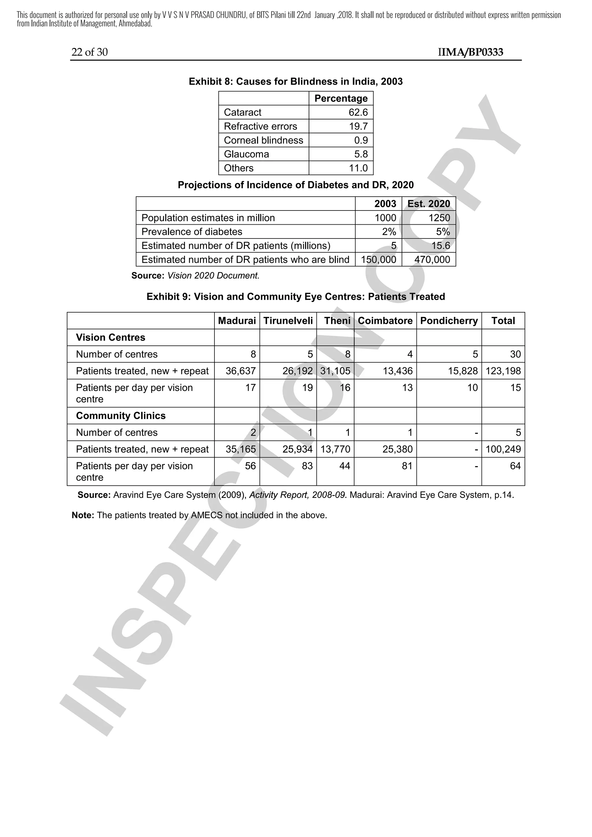 22 of 30 IIMA/BP0333
Exhibit 8: Causes for Blindness in India, 2003
Percentage
Cataract 62.6
Refractive errors 19.7
Corneal blindness 0.9
Glaucoma 5.8
Others 11.0
Projections of Incidence of Diabetes and DR, 2020
2003 Est. 2020
Population estimates in million 1000 1250
Prevalence of diabetes 2% 5%
Estimated number of DR patients (millions) 5 15.6
Estimated number of DR patients who are blind 150,000 470,000
Source: Vision 2020 Document.
Exhibit 9: Vision and Community Eye Centres: Patients Treated
Madurai Tirunelveli Theni Coimbatore Pondicherry Total
Vision Centres
Number of centres 8 5 8 4 5 30
Patients treated, new + repeat 36,637 26,192 31,105 13,436 15,828 123,198
Patients per day per vision
centre
17 19 16 13 10 15
Community Clinics
Number of centres 2 1 1 1 - 5
Patients treated, new + repeat 35,165 25,934 13,770 25,380 - 100,249
Patients per day per vision
centre
56 83 44 81 - 64
Source: Aravind Eye Care System (2009), Activity Report, 2008-09. Madurai: Aravind Eye Care System, p.14.
Note: The patients treated by AMECS not included in the above.
I
N
S
P
E
C
T
I
O
N
Vision and Community Eye Centres: Pa
I
N
S
P
E
C
T
I
O
N
Vision and Community Eye Centres: Pa
Theni
I
N
S
P
E
C
T
I
O
N
Theni Coimbatore
I
N
S
P
E
C
T
I
O
NCoimbatore
I
N
S
P
E
C
T
I
O
N
I
N
S
P
E
C
T
I
O
N
I
N
S
P
E
C
T
I
O
N
I
N
S
P
E
C
T
I
O
N
I
N
S
P
E
C
T
I
O
N
I
N
S
P
E
C
T
I
O
N
I
N
S
P
E
C
T
I
O
N
I
N
S
P
E
C
T
I
O
N
I
N
S
P
E
C
T
I
O
N
5
I
N
S
P
E
C
T
I
O
N
5 8
I
N
S
P
E
C
T
I
O
N
8
I
N
S
P
E
C
T
I
O
N
I
N
S
P
E
C
T
I
O
N
I
N
S
P
E
C
T
I
O
N
I
N
S
P
E
C
T
I
O
N
I
N
S
P
E
C
T
I
O
N
I
N
S
P
E
C
T
I
O
N
I
N
S
P
E
C
T
I
O
N
I
N
S
P
E
C
T
I
O
N
26,192
I
N
S
P
E
C
T
I
O
N
26,192 31,105
I
N
S
P
E
C
T
I
O
N
31,105
I
N
S
P
E
C
T
I
O
N
I
N
S
P
E
C
T
I
O
N
I
N
S
P
E
C
T
I
O
N
I
N
S
P
E
C
T
I
O
N
I
N
S
P
E
C
T
I
O
N
I
N
S
P
E
C
T
I
O
N
I
N
S
P
E
C
T
I
O
N
19
I
N
S
P
E
C
T
I
O
N
19 16
I
N
S
P
E
C
T
I
O
N
16
I
N
S
P
E
C
T
I
O
N
I
N
S
P
E
C
T
I
O
N
I
N
S
P
E
C
T
I
O
N
I
N
S
P
E
C
T
I
O
N
I
N
S
P
E
C
T
I
O
N
I
N
S
P
E
C
T
I
O
N
I
N
S
P
E
C
T
I
O
N
I
N
S
P
E
C
T
I
O
N
I
N
S
P
E
C
T
I
O
N
I
N
S
P
E
C
T
I
O
N
I
N
S
P
E
C
T
I
O
N
I
N
S
P
E
C
T
I
O
N
2
I
N
S
P
E
C
T
I
O
N
2 1
I
N
S
P
E
C
T
I
O
N
1
I
N
S
P
E
C
T
I
O
N
I
N
S
P
E
C
T
I
O
N
I
N
S
P
E
C
T
I
O
N
I
N
S
P
E
C
T
I
O
N
I
N
S
P
E
C
T
I
O
N
I
N
S
P
E
C
T
I
O
N
I
N
S
P
E
C
T
I
O
N
I
N
S
P
E
C
T
I
O
N
35,165
I
N
S
P
E
C
T
I
O
N
35,165 25,934
I
N
S
P
E
C
T
I
O
N
25,934
I
N
S
P
E
C
T
I
O
N
I
N
S
P
E
C
T
I
O
N
I
N
S
P
E
C
T
I
O
N
I
N
S
P
E
C
T
I
O
N
56
I
N
S
P
E
C
T
I
O
N
56
I
N
S
P
E
C
T
I
O
N
I
N
S
P
E
C
T
I
O
N
I
N
S
P
E
C
T
I
O
N
I
N
S
P
E
C
T
I
O
N
I
N
S
P
E
C
T
I
O
N
I
N
S
P
E
C
T
I
O
N
I
N
S
P
E
C
T
I
O
N
I
N
S
P
E
C
T
I
O
N
I
N
S
P
E
C
T
I
O
N
I
N
S
P
E
C
T
I
O
N
I
N
S
P
E
C
T
I
O
N
are System (2009),
I
N
S
P
E
C
T
I
O
N
are System (2009), Activity Report, 2008
I
N
S
P
E
C
T
I
O
N
Activity Report, 2008
The patients treated by AMECS not included in the above.
I
N
S
P
E
C
T
I
O
N
The patients treated by AMECS not included in the above.
C
O
P
Y
Est.
C
O
P
Y
Est. 2020
C
O
P
Y
2020
C
O
P
Y
C
O
P
Y
C
O
P
Y
000
C
O
P
Y
000 1250
C
O
P
Y
1250
C
O
P
Y
C
O
P
Y
C
O
P
Y
C
O
P
Y
2
C
O
P
Y
2%
C
O
P
Y
% 5
C
O
P
Y
5%
C
O
P
Y
%
C
O
P
Y
C
O
P
Y
C
O
P
Y
C
O
P
Y
C
O
P
Y
C
O
P
Y
5
C
O
P
Y
5 15.6
C
O
P
Y
15.6
C
O
P
Y
C
O
P
Y
C
O
P
Y
C
O
P
Y
C
O
P
Y
C
O
P
Y
150,000
C
O
P
Y
150,000 470,000
C
O
P
Y
470,000
C
O
P
Y
C
O
P
Y
C
O
P
Y
C
O
P
Y
C
O
P
Y
C
O
P
Y
C
O
P
Y
Vision and Community Eye Centres: Pa
C
O
P
Y
Vision and Community Eye Centres: Patients Treated
C
O
P
Y
tients Treated
C
O
P
Y
This document is authorized for personal use only by V V S N V PRASAD CHUNDRU, of BITS Pilani till 22nd January ,2018. It shall not be reproduced or distributed without express written permission
from Indian Institute of Management, Ahmedabad.
 
