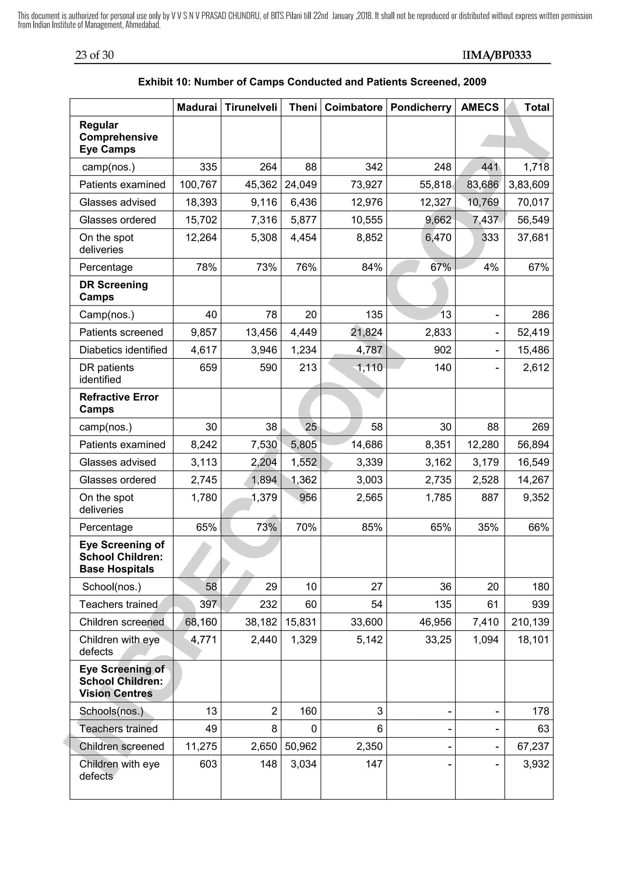 23 of 30 IIMA/BP0333
Exhibit 10: Number of Camps Conducted and Patients Screened, 2009
Madurai Tirunelveli Theni Coimbatore Pondicherry AMECS Total
Regular
Comprehensive
Eye Camps
camp(nos.) 335 264 88 342 248 441 1,718
Patients examined 100,767 45,362 24,049 73,927 55,818 83,686 3,83,609
Glasses advised 18,393 9,116 6,436 12,976 12,327 10,769 70,017
Glasses ordered 15,702 7,316 5,877 10,555 9,662 7,437 56,549
On the spot
deliveries
12,264 5,308 4,454 8,852 6,470 333 37,681
Percentage 78% 73% 76% 84% 67% 4% 67%
DR Screening
Camps
Camp(nos.) 40 78 20 135 13 - 286
Patients screened 9,857 13,456 4,449 21,824 2,833 - 52,419
Diabetics identified 4,617 3,946 1,234 4,787 902 - 15,486
DR patients
identified
659 590 213 1,110 140 - 2,612
Refractive Error
Camps
camp(nos.) 30 38 25 58 30 88 269
Patients examined 8,242 7,530 5,805 14,686 8,351 12,280 56,894
Glasses advised 3,113 2,204 1,552 3,339 3,162 3,179 16,549
Glasses ordered 2,745 1,894 1,362 3,003 2,735 2,528 14,267
On the spot
deliveries
1,780 1,379 956 2,565 1,785 887 9,352
Percentage 65% 73% 70% 85% 65% 35% 66%
Eye Screening of
School Children:
Base Hospitals
School(nos.) 58 29 10 27 36 20 180
Teachers trained 397 232 60 54 135 61 939
Children screened 68,160 38,182 15,831 33,600 46,956 7,410 210,139
Children with eye
defects
4,771 2,440 1,329 5,142 33,25 1,094 18,101
Eye Screening of
School Children:
Vision Centres
Schools(nos.) 13 2 160 3 - - 178
Teachers trained 49 8 0 6 - - 63
Children screened 11,275 2,650 50,962 2,350 - - 67,237
Children with eye
defects
603 148 3,034 147 - - 3,932
I
N
S
P
E
C
T
I
O
N
21,824
I
N
S
P
E
C
T
I
O
N
21,824
I
N
S
P
E
C
T
I
O
N
I
N
S
P
E
C
T
I
O
N
4,787
I
N
S
P
E
C
T
I
O
N
4,787
I
N
S
P
E
C
T
I
O
N
I
N
S
P
E
C
T
I
O
N
I
N
S
P
E
C
T
I
O
N
I
N
S
P
E
C
T
I
O
N
1,1
I
N
S
P
E
C
T
I
O
N
1,110
I
N
S
P
E
C
T
I
O
N
10
I
N
S
P
E
C
T
I
O
N
I
N
S
P
E
C
T
I
O
N
I
N
S
P
E
C
T
I
O
N
I
N
S
P
E
C
T
I
O
N
I
N
S
P
E
C
T
I
O
N
I
N
S
P
E
C
T
I
O
N
I
N
S
P
E
C
T
I
O
N
I
N
S
P
E
C
T
I
O
N
I
N
S
P
E
C
T
I
O
N
I
N
S
P
E
C
T
I
O
N
I
N
S
P
E
C
T
I
O
N
I
N
S
P
E
C
T
I
O
N
25
I
N
S
P
E
C
T
I
O
N
25
I
N
S
P
E
C
T
I
O
N
I
N
S
P
E
C
T
I
O
N
I
N
S
P
E
C
T
I
O
N
I
N
S
P
E
C
T
I
O
N
I
N
S
P
E
C
T
I
O
N
7,530
I
N
S
P
E
C
T
I
O
N
7,530 5,805
I
N
S
P
E
C
T
I
O
N
5,805
I
N
S
P
E
C
T
I
O
N
I
N
S
P
E
C
T
I
O
N
I
N
S
P
E
C
T
I
O
N
I
N
S
P
E
C
T
I
O
N
I
N
S
P
E
C
T
I
O
N
I
N
S
P
E
C
T
I
O
N
I
N
S
P
E
C
T
I
O
N
2,204
I
N
S
P
E
C
T
I
O
N
2,204 1,552
I
N
S
P
E
C
T
I
O
N
1,552
I
N
S
P
E
C
T
I
O
N
I
N
S
P
E
C
T
I
O
N
I
N
S
P
E
C
T
I
O
N
I
N
S
P
E
C
T
I
O
N
I
N
S
P
E
C
T
I
O
N
I
N
S
P
E
C
T
I
O
N
I
N
S
P
E
C
T
I
O
N
1,894
I
N
S
P
E
C
T
I
O
N
1,894 1,362
I
N
S
P
E
C
T
I
O
N
1,362
I
N
S
P
E
C
T
I
O
N
I
N
S
P
E
C
T
I
O
N
I
N
S
P
E
C
T
I
O
N
I
N
S
P
E
C
T
I
O
N
I
N
S
P
E
C
T
I
O
N
I
N
S
P
E
C
T
I
O
N
I
N
S
P
E
C
T
I
O
N
1,379
I
N
S
P
E
C
T
I
O
N
1,379 956
I
N
S
P
E
C
T
I
O
N
956
I
N
S
P
E
C
T
I
O
N
I
N
S
P
E
C
T
I
O
N
I
N
S
P
E
C
T
I
O
N
I
N
S
P
E
C
T
I
O
N
I
N
S
P
E
C
T
I
O
N
65%
I
N
S
P
E
C
T
I
O
N
65%
I
N
S
P
E
C
T
I
O
N
73%
I
N
S
P
E
C
T
I
O
N
73%
I
N
S
P
E
C
T
I
O
N
I
N
S
P
E
C
T
I
O
N
I
N
S
P
E
C
T
I
O
N
I
N
S
P
E
C
T
I
O
N
I
N
S
P
E
C
T
I
O
N
I
N
S
P
E
C
T
I
O
N
I
N
S
P
E
C
T
I
O
N
I
N
S
P
E
C
T
I
O
N
I
N
S
P
E
C
T
I
O
N
I
N
S
P
E
C
T
I
O
N
I
N
S
P
E
C
T
I
O
N
I
N
S
P
E
C
T
I
O
N
I
N
S
P
E
C
T
I
O
N
I
N
S
P
E
C
T
I
O
N
58
I
N
S
P
E
C
T
I
O
N
58
I
N
S
P
E
C
T
I
O
N
I
N
S
P
E
C
T
I
O
N
I
N
S
P
E
C
T
I
O
N
I
N
S
P
E
C
T
I
O
N
I
N
S
P
E
C
T
I
O
N
Teachers trained
I
N
S
P
E
C
T
I
O
N
Teachers trained 397
I
N
S
P
E
C
T
I
O
N
397
I
N
S
P
E
C
T
I
O
N
I
N
S
P
E
C
T
I
O
N
I
N
S
P
E
C
T
I
O
N
I
N
S
P
E
C
T
I
O
N
I
N
S
P
E
C
T
I
O
N
I
N
S
P
E
C
T
I
O
N
I
N
S
P
E
C
T
I
O
N
Children screened
I
N
S
P
E
C
T
I
O
N
Children screened 68,160
I
N
S
P
E
C
T
I
O
N
68,160
I
N
S
P
E
C
T
I
O
N
I
N
S
P
E
C
T
I
O
N
I
N
S
P
E
C
T
I
O
N
I
N
S
P
E
C
T
I
O
N
I
N
S
P
E
C
T
I
O
N
I
N
S
P
E
C
T
I
O
N
I
N
S
P
E
C
T
I
O
N
Children with eye
I
N
S
P
E
C
T
I
O
N
Children with eye 4,771
I
N
S
P
E
C
T
I
O
N
4,771
I
N
S
P
E
C
T
I
O
N
I
N
S
P
E
C
T
I
O
N
I
N
S
P
E
C
T
I
O
N
I
N
S
P
E
C
T
I
O
N
Eye Screening of
I
N
S
P
E
C
T
I
O
N
Eye Screening of
School Children:
I
N
S
P
E
C
T
I
O
N
School Children:
Vision
I
N
S
P
E
C
T
I
O
N
Vision C
I
N
S
P
E
C
T
I
O
N
Centres
I
N
S
P
E
C
T
I
O
N
entres
I
N
S
P
E
C
T
I
O
N
I
N
S
P
E
C
T
I
O
N
I
N
S
P
E
C
T
I
O
N
I
N
S
P
E
C
T
I
O
N
Schools(nos.)
I
N
S
P
E
C
T
I
O
N
Schools(nos.)
I
N
S
P
E
C
T
I
O
N
Teachers trained
I
N
S
P
E
C
T
I
O
N
Teachers trained
I
N
S
P
E
C
T
I
O
N
I
N
S
P
E
C
T
I
O
N
Children screened
I
N
S
P
E
C
T
I
O
N
Children screened
I
N
S
P
E
C
T
I
O
N
I
N
S
P
E
C
T
I
O
N
I
N
S
P
E
C
T
I
O
N
I
N
S
P
E
C
T
I
O
N
Children with eye
I
N
S
P
E
C
T
I
O
N
Children with eye
defects
I
N
S
P
E
C
T
I
O
N
defects
I
N
S
P
E
C
T
I
O
N
C
O
P
Y
Total
C
O
P
Y
Total
C
O
P
Y
C
O
P
Y
C
O
P
Y
C
O
P
Y
C
O
P
Y
C
O
P
Y
C
O
P
Y
441
C
O
P
Y
441 1,718
C
O
P
Y
1,718
C
O
P
Y
C
O
P
Y
C
O
P
Y
C
O
P
Y
55,818
C
O
P
Y
55,818 83,686
C
O
P
Y
83,686 3,83,609
C
O
P
Y
3,83,609
C
O
P
Y
C
O
P
Y
C
O
P
Y
C
O
P
Y
C
O
P
Y
12,327
C
O
P
Y
12,327 10,769
C
O
P
Y
10,769 70,017
C
O
P
Y
70,017
C
O
P
Y
C
O
P
Y
C
O
P
Y
C
O
P
Y
C
O
P
Y
C
O
P
Y
C
O
P
Y
9,662
C
O
P
Y
9,662 7,437
C
O
P
Y
7,437
C
O
P
Y
C
O
P
Y
C
O
P
Y
C
O
P
Y
C
O
P
Y
C
O
P
Y
C
O
P
Y
6,470
C
O
P
Y
6,470 333
C
O
P
Y
333
C
O
P
Y
C
O
P
Y
C
O
P
Y
C
O
P
Y
67%
C
O
P
Y
67%
C
O
P
Y
C
O
P
Y
C
O
P
Y
C
O
P
Y
C
O
P
Y
C
O
P
Y
C
O
P
Y
C
O
P
Y
C
O
P
Y
13
C
O
P
Y
13
C
O
P
Y
2,833
C
O
P
Y
2,833
C
O
P
Y
This document is authorized for personal use only by V V S N V PRASAD CHUNDRU, of BITS Pilani till 22nd January ,2018. It shall not be reproduced or distributed without express written permission
from Indian Institute of Management, Ahmedabad.
 