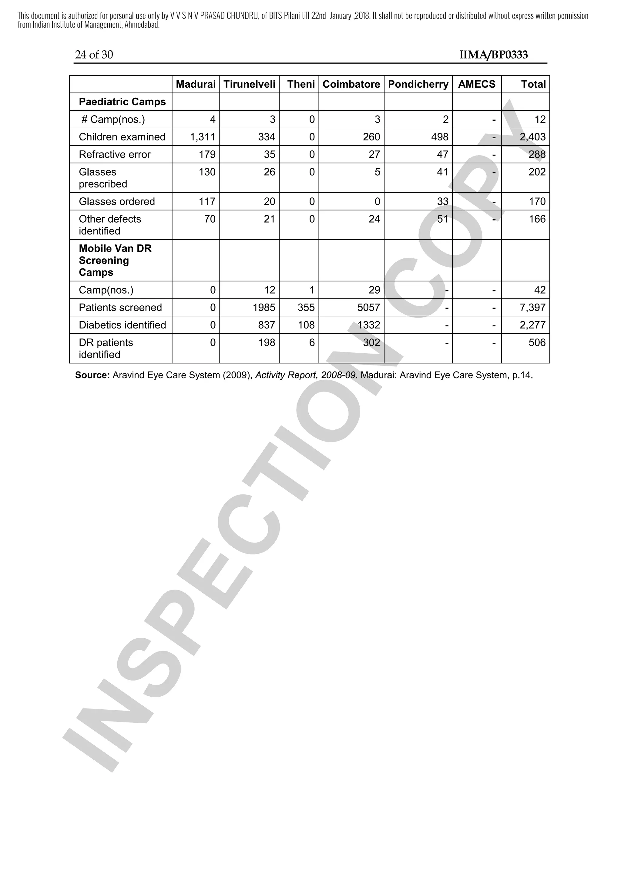 24 of 30 IIMA/BP0333
Madurai Tirunelveli Theni Coimbatore Pondicherry AMECS Total
Paediatric Camps
# Camp(nos.) 4 3 0 3 2 - 12
Children examined 1,311 334 0 260 498 - 2,403
Refractive error 179 35 0 27 47 - 288
Glasses
prescribed
130 26 0 5 41 - 202
Glasses ordered 117 20 0 0 33 - 170
Other defects
identified
70 21 0 24 51 - 166
Mobile Van DR
Screening
Camps
Camp(nos.) 0 12 1 29 - - 42
Patients screened 0 1985 355 5057 - - 7,397
Diabetics identified 0 837 108 1332 - - 2,277
DR patients
identified
0 198 6 302 - - 506
Source: Aravind Eye Care System (2009), Activity Report, 2008-09. Madurai: Aravind Eye Care System, p.14.
I
N
S
P
E
C
T
I
O
N
1332
I
N
S
P
E
C
T
I
O
N
1332
I
N
S
P
E
C
T
I
O
N
302
I
N
S
P
E
C
T
I
O
N
302
I
N
S
P
E
C
T
I
O
N
I
N
S
P
E
C
T
I
O
N
I
N
S
P
E
C
T
I
O
N
I
N
S
P
E
C
T
I
O
N
I
N
S
P
E
C
T
I
O
N
Activity Report, 2008
I
N
S
P
E
C
T
I
O
N
Activity Report, 2008-
I
N
S
P
E
C
T
I
O
N
-09
I
N
S
P
E
C
T
I
O
N
09. Madurai: Aravind Eye Care System, p.14.
I
N
S
P
E
C
T
I
O
N
. Madurai: Aravind Eye Care System, p.14.
C
O
P
Y
C
O
P
Y
-
C
O
P
Y
- 12
C
O
P
Y
12
C
O
P
Y
C
O
P
Y
C
O
P
Y
C
O
P
Y
C
O
P
Y
-
C
O
P
Y
- 2,403
C
O
P
Y
2,403
C
O
P
Y
C
O
P
Y
C
O
P
Y
C
O
P
Y
C
O
P
Y
C
O
P
Y
-
C
O
P
Y
- 288
C
O
P
Y
288
C
O
P
Y
C
O
P
Y
C
O
P
Y
C
O
P
Y
C
O
P
Y
C
O
P
Y
-
C
O
P
Y
- 202
C
O
P
Y
202
C
O
P
Y
C
O
P
Y
C
O
P
Y
C
O
P
Y
C
O
P
Y
33
C
O
P
Y
33 -
C
O
P
Y
-
C
O
P
Y
C
O
P
Y
C
O
P
Y
C
O
P
Y
C
O
P
Y
C
O
P
Y
C
O
P
Y
51
C
O
P
Y
51 -
C
O
P
Y
-
C
O
P
Y
C
O
P
Y
C
O
P
Y
C
O
P
Y
C
O
P
Y
C
O
P
Y
C
O
P
Y
C
O
P
Y
C
O
P
Y
C
O
P
Y
C
O
P
Y
C
O
P
Y
29
C
O
P
Y
29 -
C
O
P
Y
-
C
O
P
Y
C
O
P
Y
C
O
P
Y
C
O
P
Y
C
O
P
Y
C
O
P
Y
C
O
P
Y
C
O
P
Y
C
O
P
Y
C
O
P
Y
C
O
P
Y
C
O
P
Y
C
O
P
Y
This document is authorized for personal use only by V V S N V PRASAD CHUNDRU, of BITS Pilani till 22nd January ,2018. It shall not be reproduced or distributed without express written permission
from Indian Institute of Management, Ahmedabad.
 