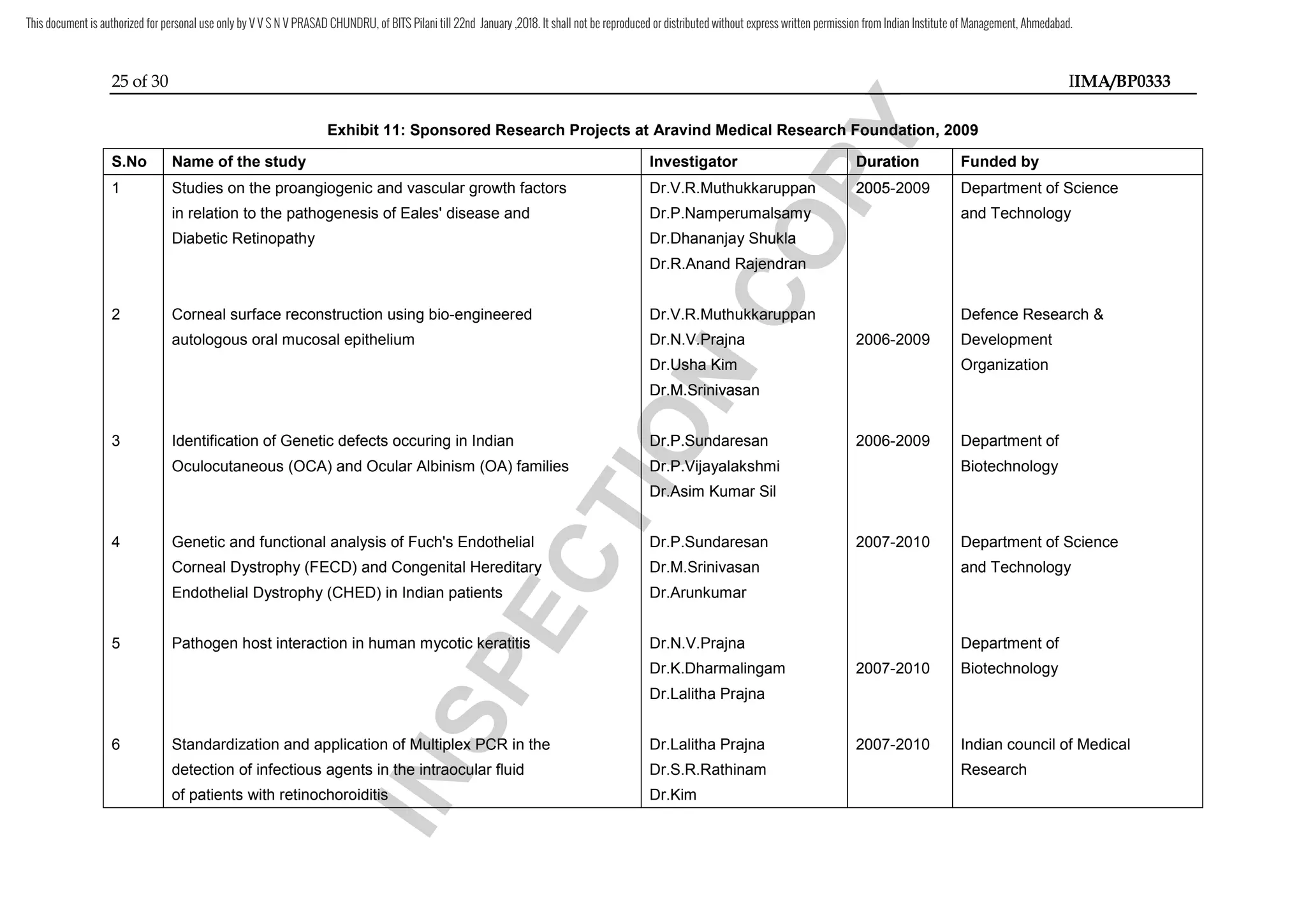 25 of 30 IIMA/BP0333
Exhibit 11: Sponsored Research Projects at Aravind Medical Research Foundation, 2009
S.No Name of the study Investigator Duration Funded by
1 Studies on the proangiogenic and vascular growth factors Dr.V.R.Muthukkaruppan 2005-2009 Department of Science
in relation to the pathogenesis of Eales' disease and Dr.P.Namperumalsamy and Technology
Diabetic Retinopathy Dr.Dhananjay Shukla
Dr.R.Anand Rajendran
2 Corneal surface reconstruction using bio-engineered Dr.V.R.Muthukkaruppan Defence Research &
autologous oral mucosal epithelium Dr.N.V.Prajna 2006-2009 Development
Dr.Usha Kim Organization
Dr.M.Srinivasan
3 Identification of Genetic defects occuring in Indian Dr.P.Sundaresan 2006-2009 Department of
Oculocutaneous (OCA) and Ocular Albinism (OA) families Dr.P.Vijayalakshmi Biotechnology
Dr.Asim Kumar Sil
4 Genetic and functional analysis of Fuch's Endothelial Dr.P.Sundaresan 2007-2010 Department of Science
Corneal Dystrophy (FECD) and Congenital Hereditary Dr.M.Srinivasan and Technology
Endothelial Dystrophy (CHED) in Indian patients Dr.Arunkumar
5 Pathogen host interaction in human mycotic keratitis Dr.N.V.Prajna Department of
Dr.K.Dharmalingam 2007-2010 Biotechnology
Dr.Lalitha Prajna
6 Standardization and application of Multiplex PCR in the Dr.Lalitha Prajna 2007-2010 Indian council of Medical
detection of infectious agents in the intraocular fluid Dr.S.R.Rathinam Research
of patients with retinochoroiditis Dr.Kim
I
N
S
P
E
C
T
I
O
N
Dr.N.V.Prajna
I
N
S
P
E
C
T
I
O
N
Dr.N.V.Prajna
Dr.Usha Kim
I
N
S
P
E
C
T
I
O
N
Dr.Usha Kim
Dr.M.Srinivasan
I
N
S
P
E
C
T
I
O
N
Dr.M.Srinivasan
I
N
S
P
E
C
T
I
O
N
I
N
S
P
E
C
T
I
O
N
Dr.P.Sundaresan
I
N
S
P
E
C
T
I
O
N
Dr.P.Sundaresan
I
N
S
P
E
C
T
I
O
N
Dr.P.Vijayalakshmi
I
N
S
P
E
C
T
I
O
N
Dr.P.Vijayalakshmi
I
N
S
P
E
C
T
I
O
N
Dr.Asim
I
N
S
P
E
C
T
I
O
N
Dr.Asim
I
N
S
P
E
C
T
I
O
N
I
N
S
P
E
C
T
I
O
N
I
N
S
P
E
C
T
I
O
N
I
N
S
P
E
C
T
I
O
N
I
N
S
P
E
C
T
I
O
N
Corneal Dystrophy (FECD) and Congenital Hereditary
I
N
S
P
E
C
T
I
O
N
Corneal Dystrophy (FECD) and Congenital Hereditary
Pathogen host interaction in human mycotic keratitis
I
N
S
P
E
C
T
I
O
N
Pathogen host interaction in human mycotic keratitis
Standardization and application of Multiplex PCR in the
I
N
S
P
E
C
T
I
O
N
Standardization and application of Multiplex PCR in the
detection of infectious agents in the intraocular fluid
I
N
S
P
E
C
T
I
O
N
detection of infectious agents in the intraocular fluid
I
N
S
P
E
C
T
I
O
N
of patients with retinochoroiditis
I
N
S
P
E
C
T
I
O
N
of patients with retinochoroiditis
I
N
S
P
E
C
T
I
O
N
C
O
P
Y
C
O
P
Y
Aravind Medical Research Foundation
C
O
P
Y
Aravind Medical Research Foundation
Duration
C
O
P
Y
Duration
C
O
P
Y
C
O
P
Y
C
O
P
Y
C
O
P
Y
R.Muthukkaruppan
C
O
P
Y
R.Muthukkaruppan 2005
C
O
P
Y
2005
C
O
P
Y
C
O
P
Y
C
O
P
Y
C
O
P
Y
Dr.P.Namperumalsamy
C
O
P
Y
Dr.P.Namperumalsamy
C
O
P
Y
C
O
P
Y
Dr.Dhananjay Shukla
C
O
P
Y
Dr.Dhananjay Shukla
C
O
P
Y
Dr.R.Anand Rajendran
C
O
P
Y
Dr.R.Anand Rajendran
R.Muthukkaruppan
C
O
P
Y
R.Muthukkaruppan
This document is authorized for personal use only by V V S N V PRASAD CHUNDRU, of BITS Pilani till 22nd January ,2018. It shall not be reproduced or distributed without express written permission from Indian Institute of Management, Ahmedabad.
 