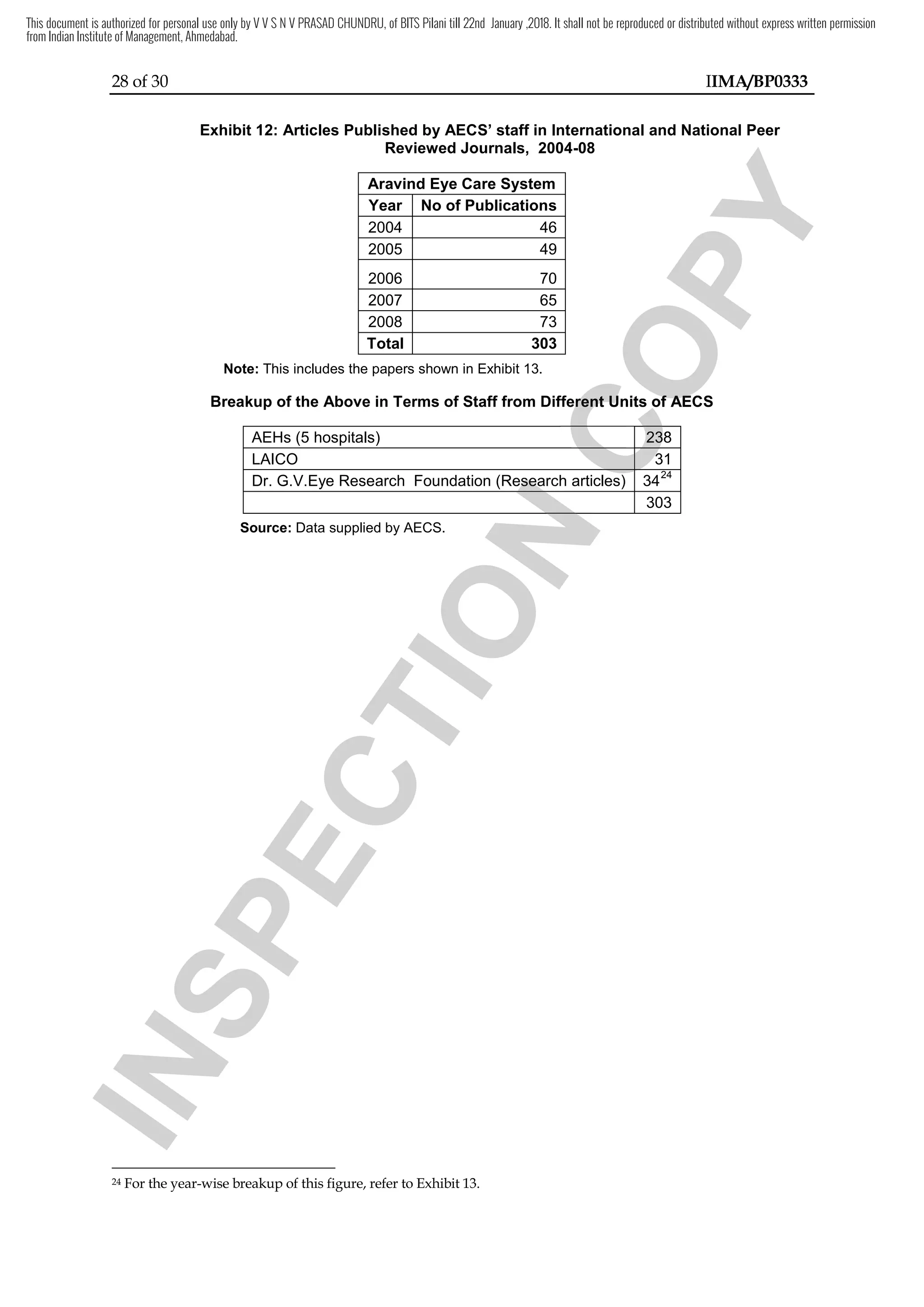 28 of 30 IIMA/BP0333
Exhibit 12: Articles Published by AECS’ staff in International and National Peer
Reviewed Journals, 2004-08
Aravind Eye Care System
Year No of Publications
2004 46
2005 49
2006 70
2007 65
2008 73
Total 303
Note: This includes the papers shown in Exhibit 13.
Breakup of the Above in Terms of Staff from Different Units of AECS
AEHs (5 hospitals) 238
LAICO 31
Dr. G.V.Eye Research Foundation (Research articles) 34
24
303
Source: Data supplied by AECS.
24 For the year-wise breakup of this figure, refer to Exhibit 13.
I
N
S
P
E
C
T
I
O
N
I
N
S
P
E
C
T
I
O
N
Dr. G.V.Eye Research Foundation (Research articles)
I
N
S
P
E
C
T
I
O
N
Dr. G.V.Eye Research Foundation (Research articles)
I
N
S
P
E
C
T
I
O
N
I
N
S
P
E
C
T
I
O
N
I
N
S
P
E
C
T
I
O
N
I
N
S
P
E
C
T
I
O
N
C
O
P
Y
Above in Terms of Staff from Different Units of AECS
C
O
P
Y
Above in Terms of Staff from Different Units of AECS
C
O
P
Y
C
O
P
Y
2
C
O
P
Y
238
C
O
P
Y
38
C
O
P
Y
C
O
P
Y
C
O
P
Y
C
O
P
Y
C
O
P
Y
C
O
P
Y
31
C
O
P
Y
31
C
O
P
Y
C
O
P
Y
C
O
P
Y
C
O
P
Y
C
O
P
Y
C
O
P
Y
C
O
P
Y
Dr. G.V.Eye Research Foundation (Research articles)
C
O
P
Y
Dr. G.V.Eye Research Foundation (Research articles)
Dr. G.V.Eye Research Foundation (Research articles)
C
O
P
Y
Dr. G.V.Eye Research Foundation (Research articles)
C
O
P
Y
C
O
P
Y
C
O
P
Y
C
O
P
Y
This document is authorized for personal use only by V V S N V PRASAD CHUNDRU, of BITS Pilani till 22nd January ,2018. It shall not be reproduced or distributed without express written permission
from Indian Institute of Management, Ahmedabad.
 