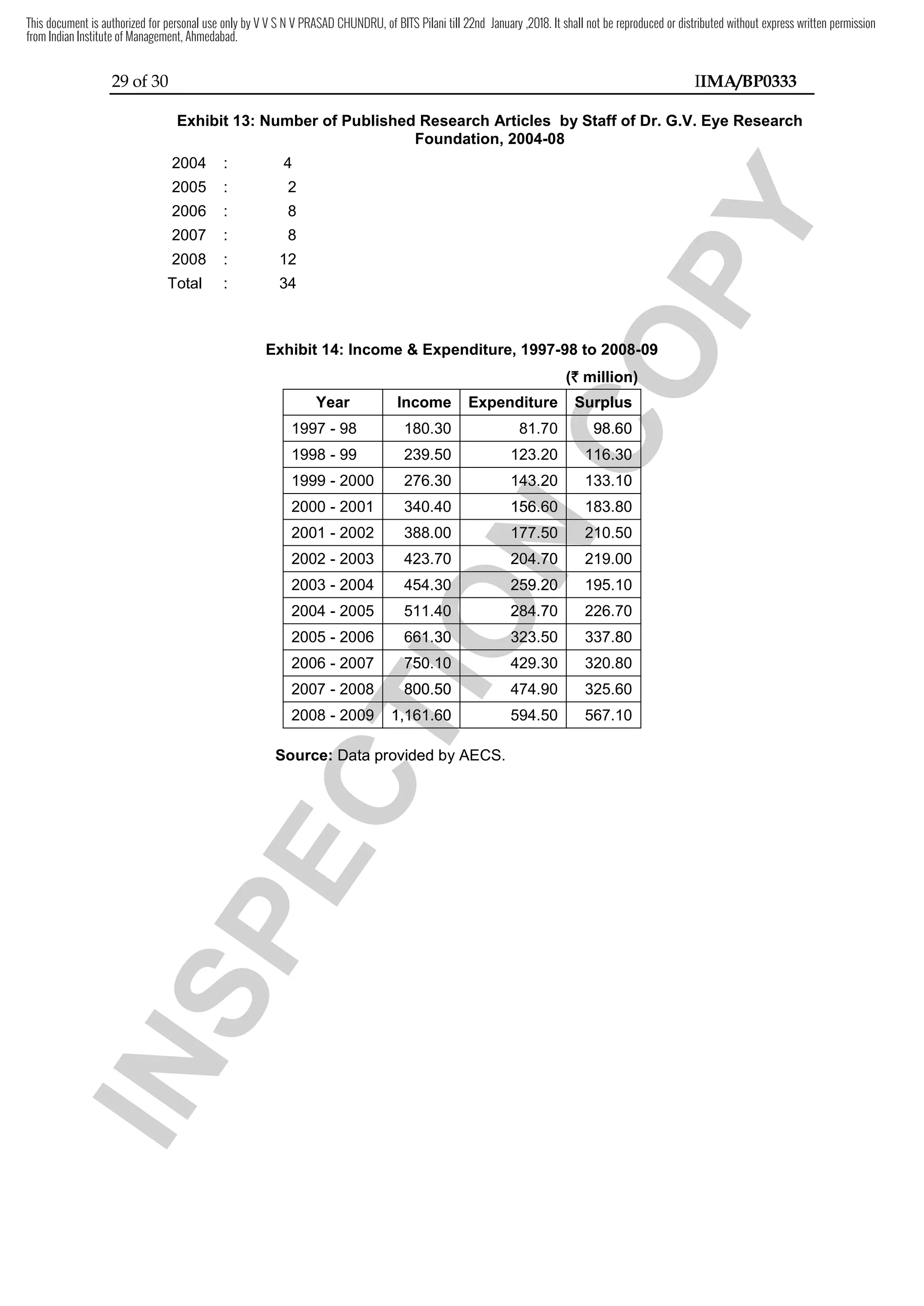 29 of 30 IIMA/BP0333
Exhibit 13: Number of Published Research Articles by Staff of Dr. G.V. Eye Research
Foundation, 2004-08
2004 : 4
2005 : 2
2006 : 8
2007 : 8
2008 : 12
Total : 34
Exhibit 14: Income & Expenditure, 1997-98 to 2008-09
(` million)
Year Income Expenditure Surplus
1997 - 98 180.30 81.70 98.60
1998 - 99 239.50 123.20 116.30
1999 - 2000 276.30 143.20 133.10
2000 - 2001 340.40 156.60 183.80
2001 - 2002 388.00 177.50 210.50
2002 - 2003 423.70 204.70 219.00
2003 - 2004 454.30 259.20 195.10
2004 - 2005 511.40 284.70 226.70
2005 - 2006 661.30 323.50 337.80
2006 - 2007 750.10 429.30 320.80
2007 - 2008 800.50 474.90 325.60
2008 - 2009 1,161.60 594.50 567.10
Source: Data provided by AECS.
I
N
S
P
E
C
T
I
O
N
143.20
I
N
S
P
E
C
T
I
O
N
143.20
156.60
I
N
S
P
E
C
T
I
O
N
156.60 183.80
I
N
S
P
E
C
T
I
O
N183.80
I
N
S
P
E
C
T
I
O
N
I
N
S
P
E
C
T
I
O
N
I
N
S
P
E
C
T
I
O
N
177.50
I
N
S
P
E
C
T
I
O
N
177.50 210.50
I
N
S
P
E
C
T
I
O
N210.50
I
N
S
P
E
C
T
I
O
N
I
N
S
P
E
C
T
I
O
N
I
N
S
P
E
C
T
I
O
N
I
N
S
P
E
C
T
I
O
N
204.70
I
N
S
P
E
C
T
I
O
N
204.70 219.00
I
N
S
P
E
C
T
I
O
N219.00
I
N
S
P
E
C
T
I
O
N
I
N
S
P
E
C
T
I
O
N
I
N
S
P
E
C
T
I
O
N
I
N
S
P
E
C
T
I
O
N
I
N
S
P
E
C
T
I
O
N
454.30
I
N
S
P
E
C
T
I
O
N
454.30 259.20
I
N
S
P
E
C
T
I
O
N
259.20
I
N
S
P
E
C
T
I
O
N
I
N
S
P
E
C
T
I
O
N
I
N
S
P
E
C
T
I
O
N
I
N
S
P
E
C
T
I
O
N
I
N
S
P
E
C
T
I
O
N
I
N
S
P
E
C
T
I
O
N
I
N
S
P
E
C
T
I
O
N
511.40
I
N
S
P
E
C
T
I
O
N
511.40 284.70
I
N
S
P
E
C
T
I
O
N
284.70
I
N
S
P
E
C
T
I
O
N
I
N
S
P
E
C
T
I
O
N
I
N
S
P
E
C
T
I
O
N
I
N
S
P
E
C
T
I
O
N
I
N
S
P
E
C
T
I
O
N
661.30
I
N
S
P
E
C
T
I
O
N
661.30 323.50
I
N
S
P
E
C
T
I
O
N
323.50
I
N
S
P
E
C
T
I
O
N
I
N
S
P
E
C
T
I
O
N
I
N
S
P
E
C
T
I
O
N
I
N
S
P
E
C
T
I
O
N
750.10
I
N
S
P
E
C
T
I
O
N
750.10 429.30
I
N
S
P
E
C
T
I
O
N
429.30
I
N
S
P
E
C
T
I
O
N
I
N
S
P
E
C
T
I
O
N
I
N
S
P
E
C
T
I
O
N
I
N
S
P
E
C
T
I
O
N
2008
I
N
S
P
E
C
T
I
O
N
2008 800.50
I
N
S
P
E
C
T
I
O
N
800.50
I
N
S
P
E
C
T
I
O
N
I
N
S
P
E
C
T
I
O
N
I
N
S
P
E
C
T
I
O
N
I
N
S
P
E
C
T
I
O
N
I
N
S
P
E
C
T
I
O
N
2009
I
N
S
P
E
C
T
I
O
N
2009 1,161.60
I
N
S
P
E
C
T
I
O
N
1,161.60
I
N
S
P
E
C
T
I
O
N
I
N
S
P
E
C
T
I
O
N
I
N
S
P
E
C
T
I
O
N
I
N
S
P
E
C
T
I
O
N
I
N
S
P
E
C
T
I
O
N
I
N
S
P
E
C
T
I
O
N
I
N
S
P
E
C
T
I
O
N
I
N
S
P
E
C
T
I
O
N
I
N
S
P
E
C
T
I
O
N
I
N
S
P
E
C
T
I
O
N
I
N
S
P
E
C
T
I
O
N
I
N
S
P
E
C
T
I
O
N
Source
I
N
S
P
E
C
T
I
O
N
Source:
I
N
S
P
E
C
T
I
O
N
: Data provided by AECS.
I
N
S
P
E
C
T
I
O
N
Data provided by AECS.
C
O
P
Y
98 to 2008
C
O
P
Y
98 to 2008-
C
O
P
Y
-09
C
O
P
Y
09
million)
C
O
P
Y
million)
Surplus
C
O
P
Y
Surplus
C
O
P
Y
C
O
P
Y
C
O
P
Y
81.70
C
O
P
Y
81.70 98.60
C
O
P
Y
98.60
C
O
P
Y
C
O
P
Y
C
O
P
Y
C
O
P
Y
116.30
C
O
P
Y
116.30
C
O
P
Y
C
O
P
Y
C
O
P
Y
C
O
P
Y
C
O
P
Y
C
O
P
Y
133.10
C
O
P
Y
133.10
C
O
P
Y
C
O
P
Y
C
O
P
Y
This document is authorized for personal use only by V V S N V PRASAD CHUNDRU, of BITS Pilani till 22nd January ,2018. It shall not be reproduced or distributed without express written permission
from Indian Institute of Management, Ahmedabad.
 