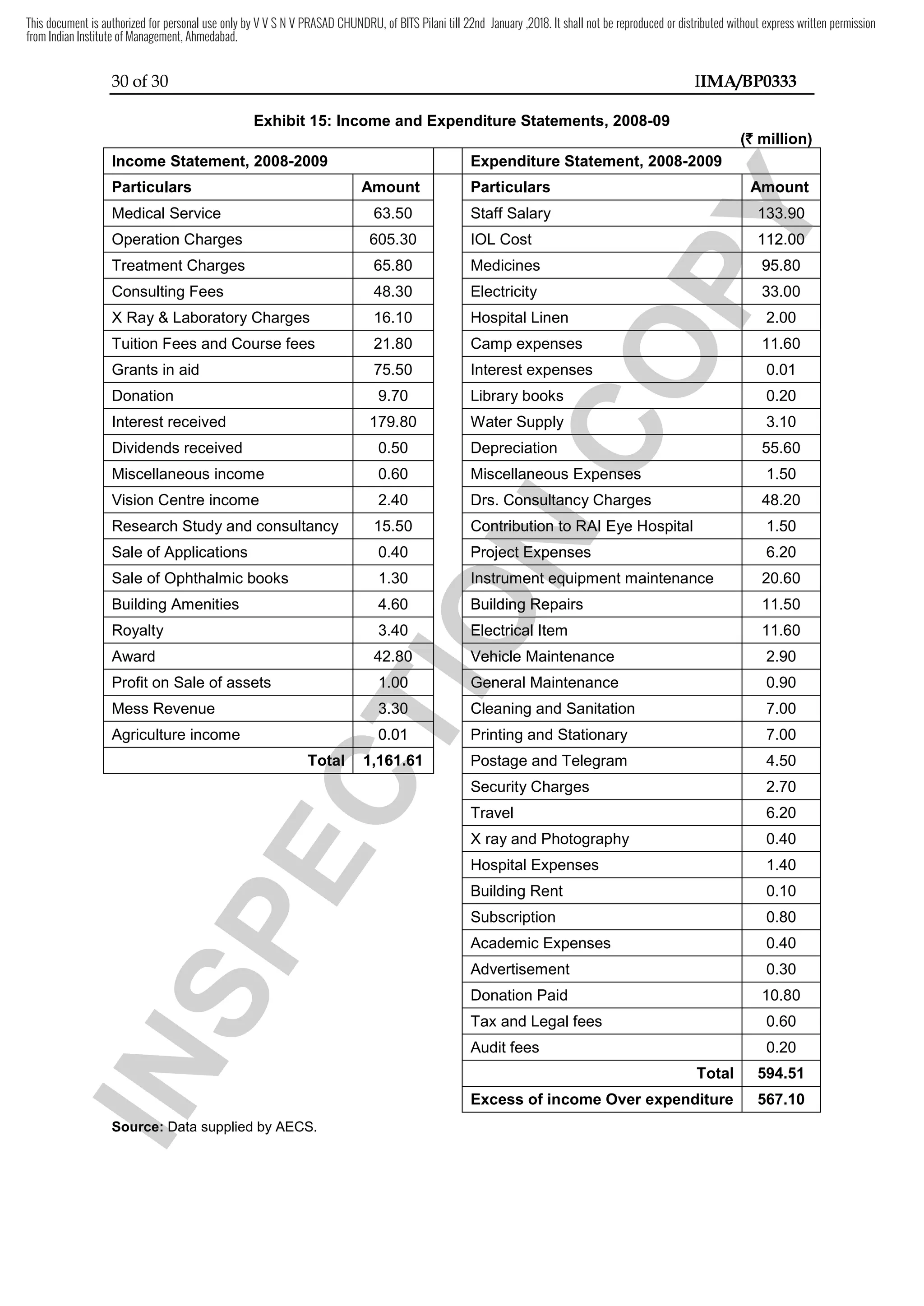 30 of 30 IIMA/BP0333
Exhibit 15: Income and Expenditure Statements, 2008-09
(` million)
Income Statement, 2008-2009 Expenditure Statement, 2008-2009
Particulars Amount Particulars Amount
Medical Service 63.50 Staff Salary 133.90
Operation Charges 605.30 IOL Cost 112.00
Treatment Charges 65.80 Medicines 95.80
Consulting Fees 48.30 Electricity 33.00
X Ray & Laboratory Charges 16.10 Hospital Linen 2.00
Tuition Fees and Course fees 21.80 Camp expenses 11.60
Grants in aid 75.50 Interest expenses 0.01
Donation 9.70 Library books 0.20
Interest received 179.80 Water Supply 3.10
Dividends received 0.50 Depreciation 55.60
Miscellaneous income 0.60 Miscellaneous Expenses 1.50
Vision Centre income 2.40 Drs. Consultancy Charges 48.20
Research Study and consultancy 15.50 Contribution to RAI Eye Hospital 1.50
Sale of Applications 0.40 Project Expenses 6.20
Sale of Ophthalmic books 1.30 Instrument equipment maintenance 20.60
Building Amenities 4.60 Building Repairs 11.50
Royalty 3.40 Electrical Item 11.60
Award 42.80 Vehicle Maintenance 2.90
Profit on Sale of assets 1.00 General Maintenance 0.90
Mess Revenue 3.30 Cleaning and Sanitation 7.00
Agriculture income 0.01 Printing and Stationary 7.00
Total 1,161.61 Postage and Telegram 4.50
Security Charges 2.70
Travel 6.20
X ray and Photography 0.40
Hospital Expenses 1.40
Building Rent 0.10
Subscription 0.80
Academic Expenses 0.40
Advertisement 0.30
Donation Paid 10.80
Tax and Legal fees 0.60
Audit fees 0.20
Total 594.51
Excess of income Over expenditure 567.10
Source: Data supplied by AECS.
I
N
S
P
E
C
T
I
O
N
Miscellaneous Expenses
I
N
S
P
E
C
T
I
O
N
Miscellaneous Expenses
Drs. Consultancy Charges
I
N
S
P
E
C
T
I
O
N
Drs. Consultancy Charges
I
N
S
P
E
C
T
I
O
N
Contribution to RAI Eye
I
N
S
P
E
C
T
I
O
N
Contribution to RAI Eye
I
N
S
P
E
C
T
I
O
N
Project Expenses
I
N
S
P
E
C
T
I
O
N
Project Expenses
I
N
S
P
E
C
T
I
O
N
Instrument equipment
I
N
S
P
E
C
T
I
O
N
Instrument equipment
I
N
S
P
E
C
T
I
O
N
I
N
S
P
E
C
T
I
O
N
Building Repairs
I
N
S
P
E
C
T
I
O
N
Building Repairs
I
N
S
P
E
C
T
I
O
N
I
N
S
P
E
C
T
I
O
N
I
N
S
P
E
C
T
I
O
N
I
N
S
P
E
C
T
I
O
N
Electri
I
N
S
P
E
C
T
I
O
N
Electrical Item
I
N
S
P
E
C
T
I
O
N
cal Item
I
N
S
P
E
C
T
I
O
N
I
N
S
P
E
C
T
I
O
N
I
N
S
P
E
C
T
I
O
N
I
N
S
P
E
C
T
I
O
N
I
N
S
P
E
C
T
I
O
N
I
N
S
P
E
C
T
I
O
N
42.80
I
N
S
P
E
C
T
I
O
N
42.80 Vehicle Maintenance
I
N
S
P
E
C
T
I
O
N
Vehicle Maintenance
I
N
S
P
E
C
T
I
O
N
I
N
S
P
E
C
T
I
O
N
I
N
S
P
E
C
T
I
O
N
I
N
S
P
E
C
T
I
O
N
I
N
S
P
E
C
T
I
O
N
I
N
S
P
E
C
T
I
O
N
1.00
I
N
S
P
E
C
T
I
O
N
1.00 General Maintenance
I
N
S
P
E
C
T
I
O
N
General Maintenance
I
N
S
P
E
C
T
I
O
N
I
N
S
P
E
C
T
I
O
N
I
N
S
P
E
C
T
I
O
N
I
N
S
P
E
C
T
I
O
N
I
N
S
P
E
C
T
I
O
N
I
N
S
P
E
C
T
I
O
N
3.30
I
N
S
P
E
C
T
I
O
N
3.30 Cleaning and Sanitation
I
N
S
P
E
C
T
I
O
N
Cleaning and Sanitation
I
N
S
P
E
C
T
I
O
N
I
N
S
P
E
C
T
I
O
N
I
N
S
P
E
C
T
I
O
N
I
N
S
P
E
C
T
I
O
N
I
N
S
P
E
C
T
I
O
N
I
N
S
P
E
C
T
I
O
N
0.01
I
N
S
P
E
C
T
I
O
N
0.01
I
N
S
P
E
C
T
I
O
N
I
N
S
P
E
C
T
I
O
N
I
N
S
P
E
C
T
I
O
N
I
N
S
P
E
C
T
I
O
N
I
N
S
P
E
C
T
I
O
N
I
N
S
P
E
C
T
I
O
N
I
N
S
P
E
C
T
I
O
N
Total
I
N
S
P
E
C
T
I
O
N
Total 1,161.61
I
N
S
P
E
C
T
I
O
N
1,161.61
I
N
S
P
E
C
T
I
O
N
I
N
S
P
E
C
T
I
O
N
I
N
S
P
E
C
T
I
O
N
I
N
S
P
E
C
T
I
O
N
I
N
S
P
E
C
T
I
O
N
I
N
S
P
E
C
T
I
O
N
I
N
S
P
E
C
T
I
O
N
I
N
S
P
E
C
T
I
O
N
I
N
S
P
E
C
T
I
O
N
I
N
S
P
E
C
T
I
O
N
Source:
I
N
S
P
E
C
T
I
O
N
Source: Data supplied by
I
N
S
P
E
C
T
I
O
N
Data supplied by
C
O
P
Y
million)
C
O
P
Y
million)
C
O
P
Y
Amount
C
O
P
Y
Amount
C
O
P
Y
C
O
P
Y
C
O
P
Y
C
O
P
Y
C
O
P
Y
133.90
C
O
P
Y
133.90
C
O
P
Y
C
O
P
Y
C
O
P
Y
C
O
P
Y
C
O
P
Y
C
O
P
Y
112.00
C
O
P
Y
112.00
C
O
P
Y
C
O
P
Y
C
O
P
Y
C
O
P
Y
95.80
C
O
P
Y
95.80
C
O
P
Y
C
O
P
Y
C
O
P
Y
C
O
P
Y
33.00
C
O
P
Y
33.00
C
O
P
Y
C
O
P
Y
C
O
P
Y
C
O
P
Y
C
O
P
Y
C
O
P
Y
C
O
P
Y
C
O
P
Y
C
O
P
Y
C
O
P
Y
C
O
P
Y
C
O
P
Y
C
O
P
Y
C
O
P
Y
Water Supply
C
O
P
Y
Water Supply
C
O
P
Y
C
O
P
Y
Miscellaneous Expenses
C
O
P
Y
Miscellaneous Expenses
C
O
P
Y
C
O
P
Y
This document is authorized for personal use only by V V S N V PRASAD CHUNDRU, of BITS Pilani till 22nd January ,2018. It shall not be reproduced or distributed without express written permission
from Indian Institute of Management, Ahmedabad.
 
