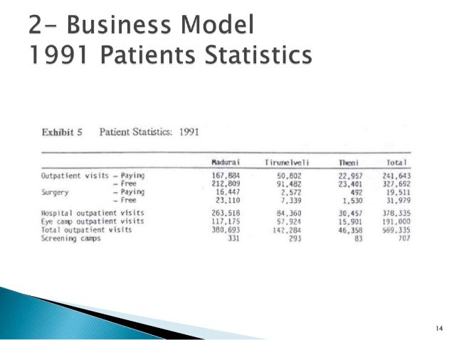 Aravind eye hospital business model ppt image
