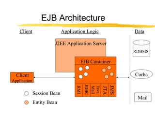 Aravind vinnakota ejb_architecture | PPT