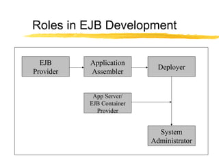 Aravind vinnakota ejb_architecture | PPT